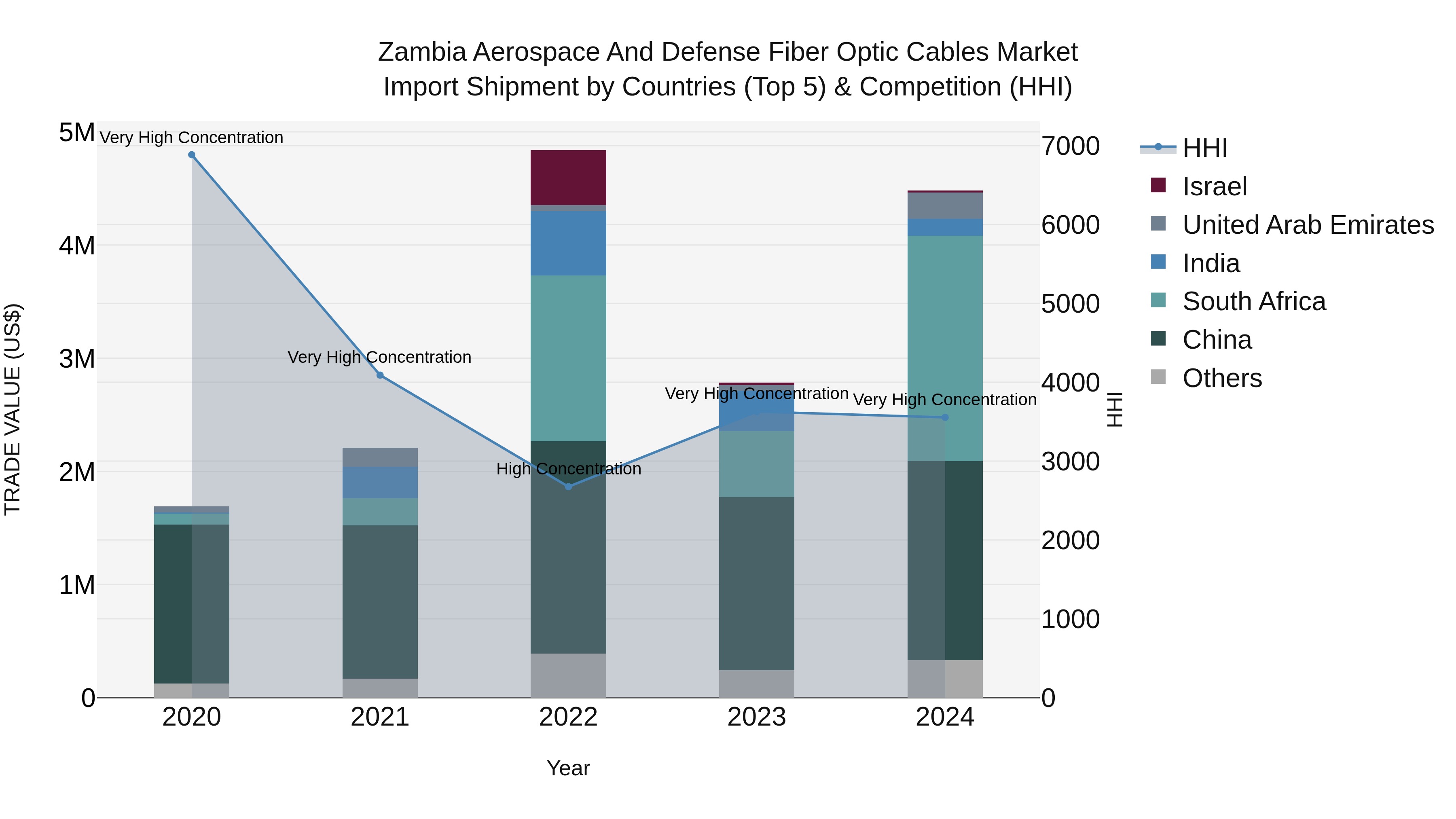 Zambia Aerospace and Defense Fiber Optic Cables Market: Top 5 Importing Countries and Market Competition (HHI) Analysis