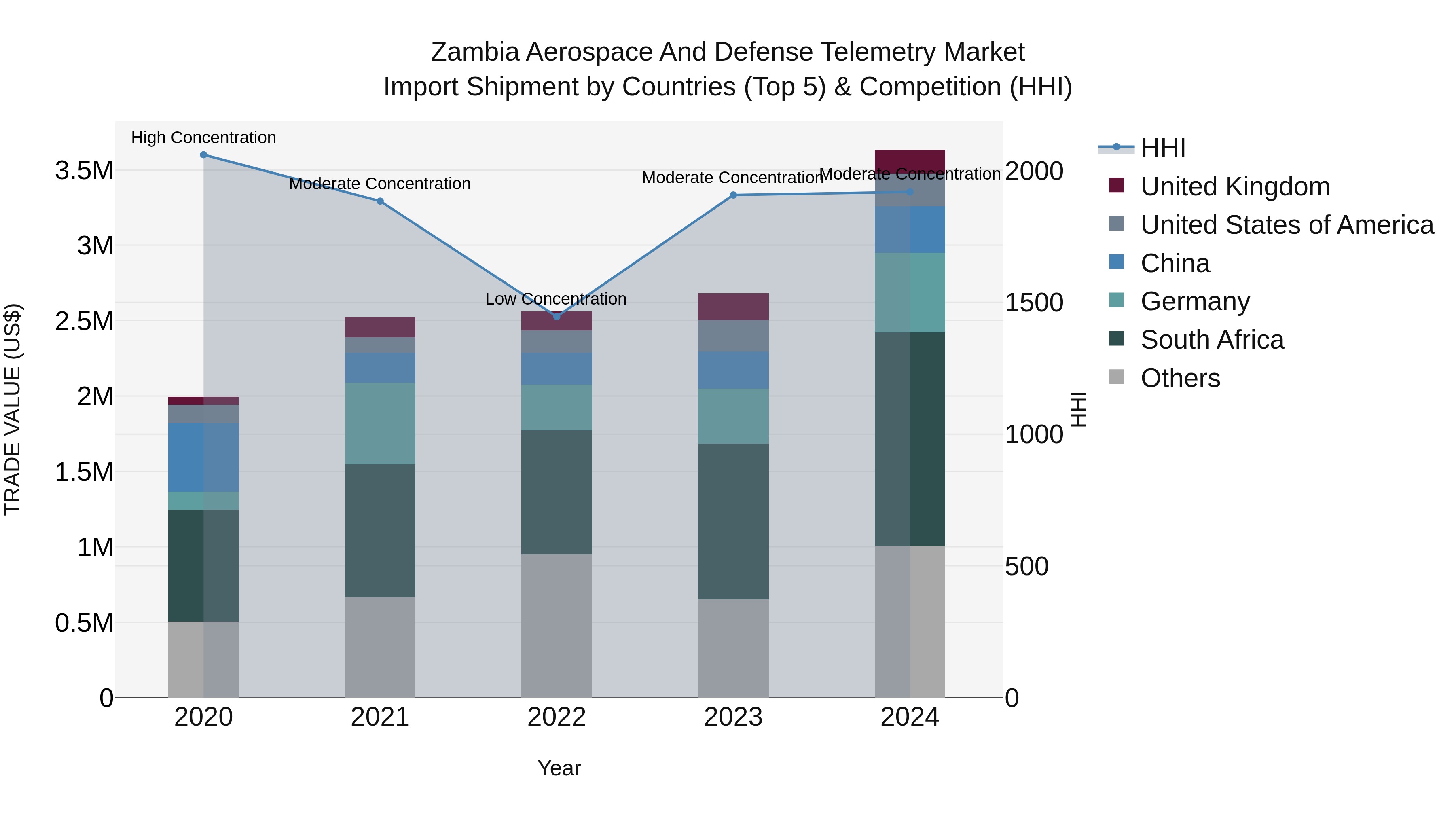 Zambia Aerospace and Defense Telemetry Market: Top 5 Importing Countries and Market Competition (HHI) Analysis