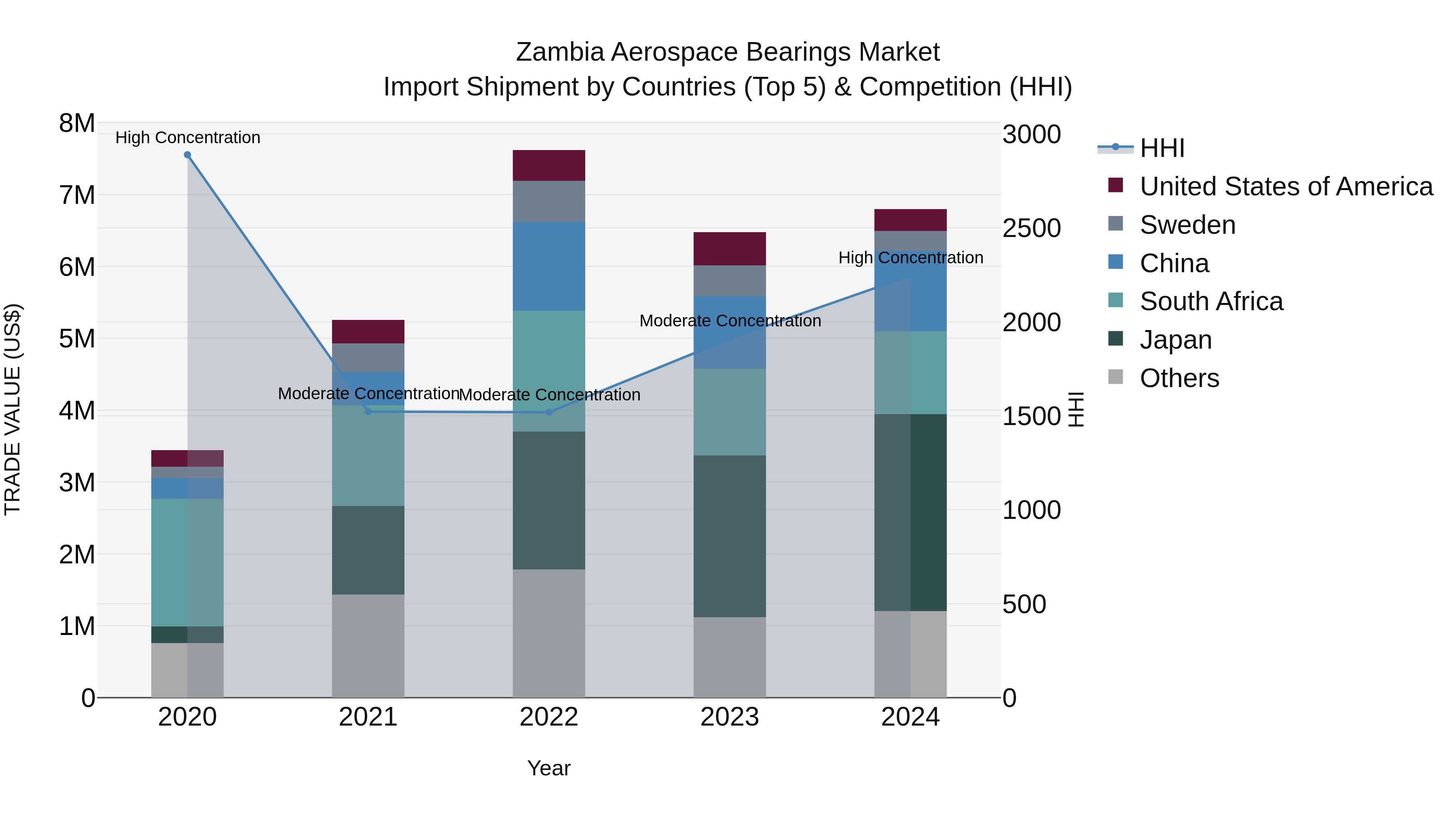 Zambia Aerospace Bearings Market: Top 5 Importing Countries and Market Competition (HHI) Analysis