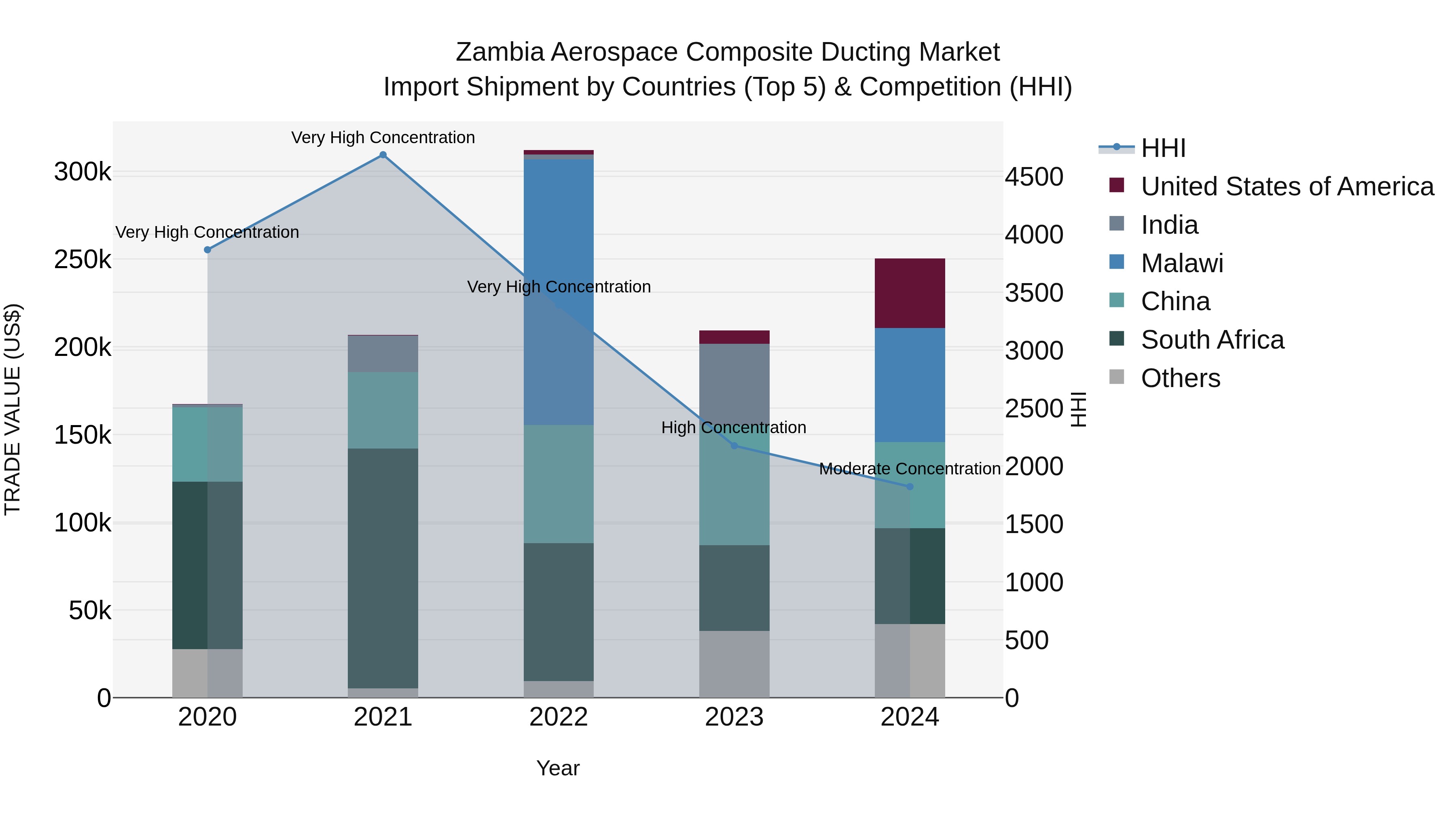 Zambia Aerospace Composite Ducting Market: Top 5 Importing Countries and Market Competition (HHI) Analysis