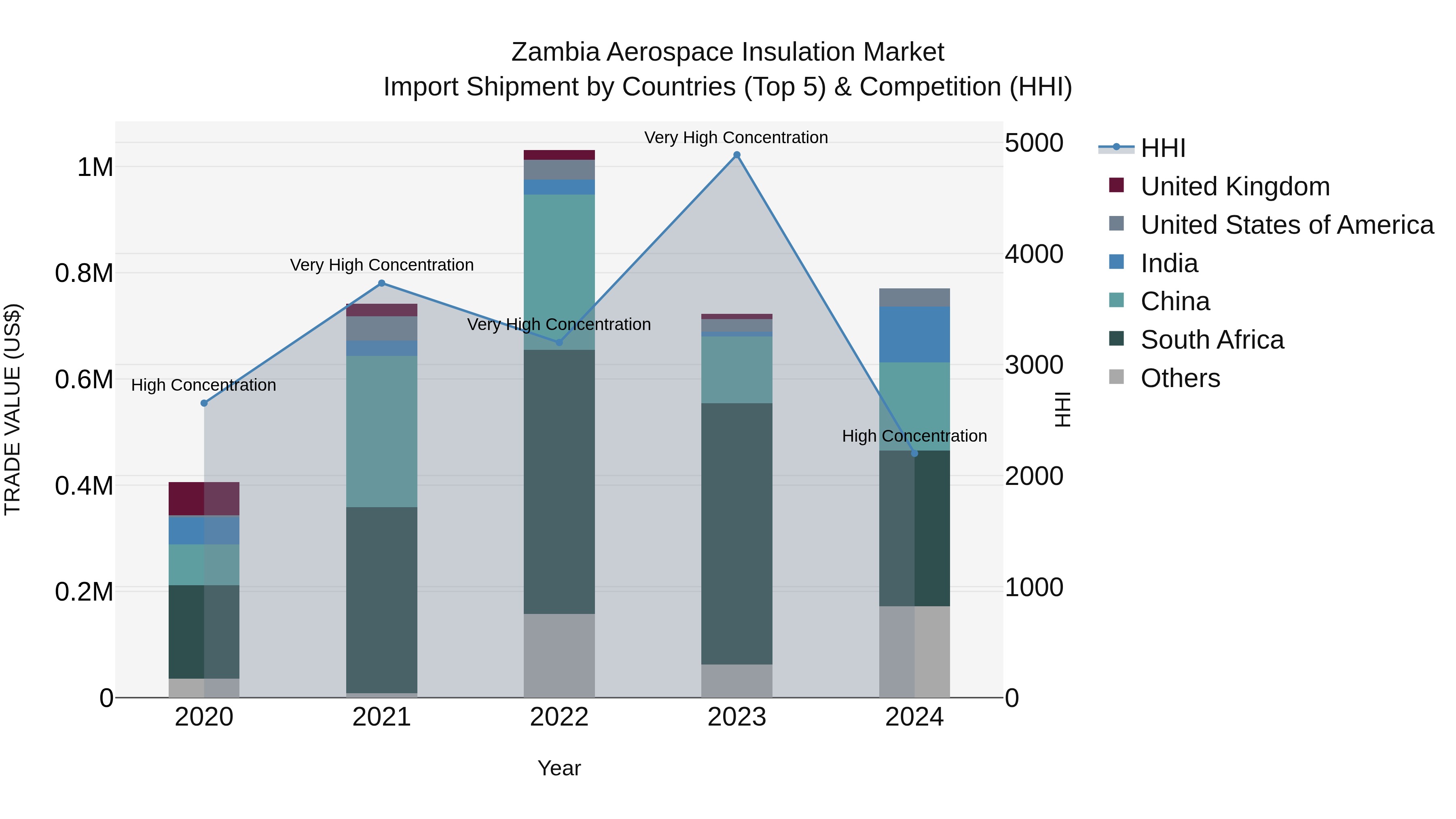 Zambia Aerospace Insulation Market: Top 5 Importing Countries and Market Competition (HHI) Analysis