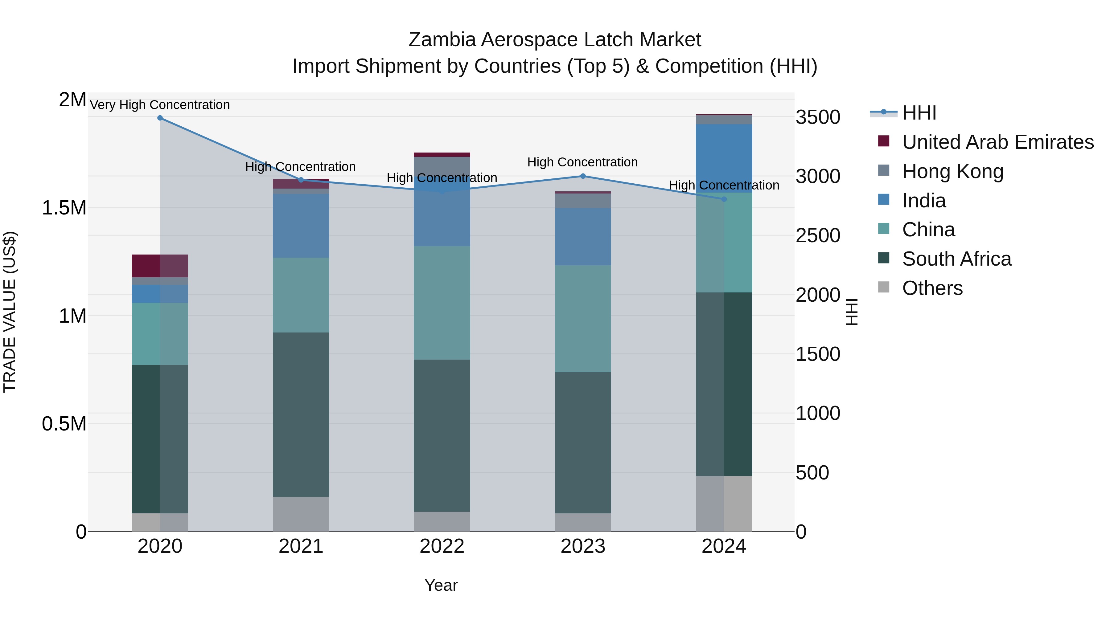 Zambia Aerospace Latch Market: Top 5 Importing Countries and Market Competition (HHI) Analysis