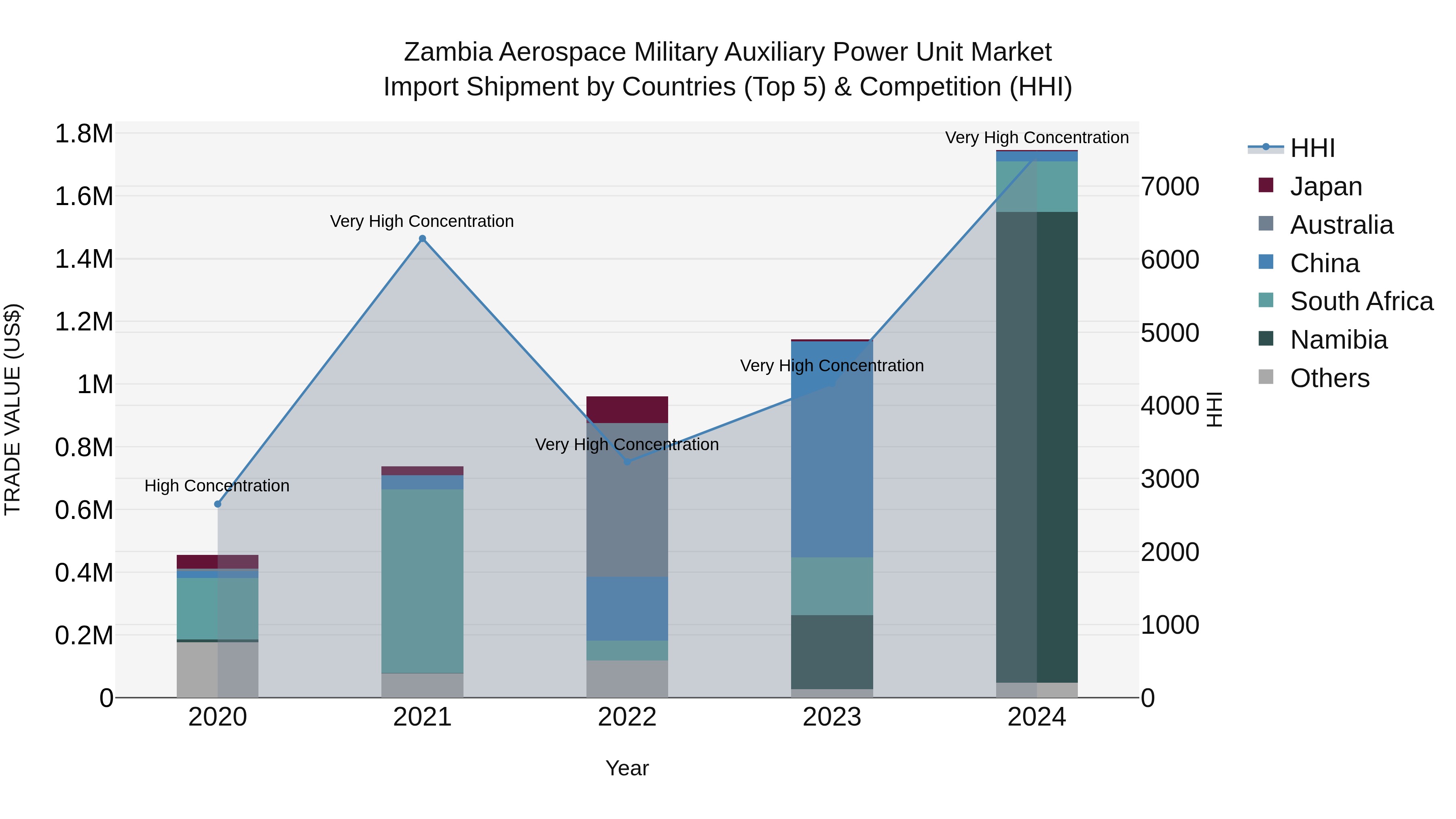 Zambia Aerospace Military Auxiliary Power Unit Market: Top 5 Importing Countries and Market Competition (HHI) Analysis