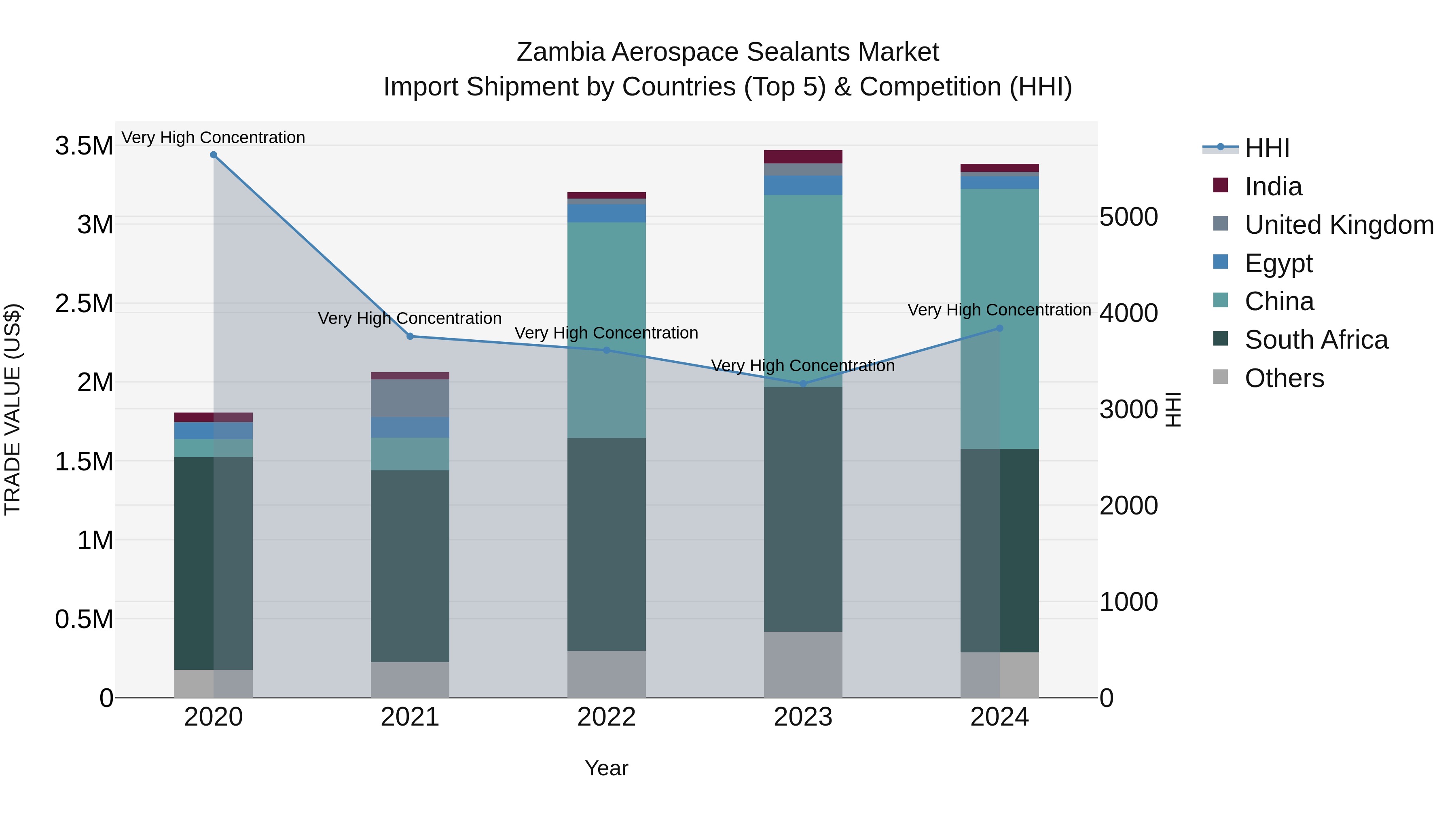 Zambia Aerospace Sealants Market: Top 5 Importing Countries and Market Competition (HHI) Analysis