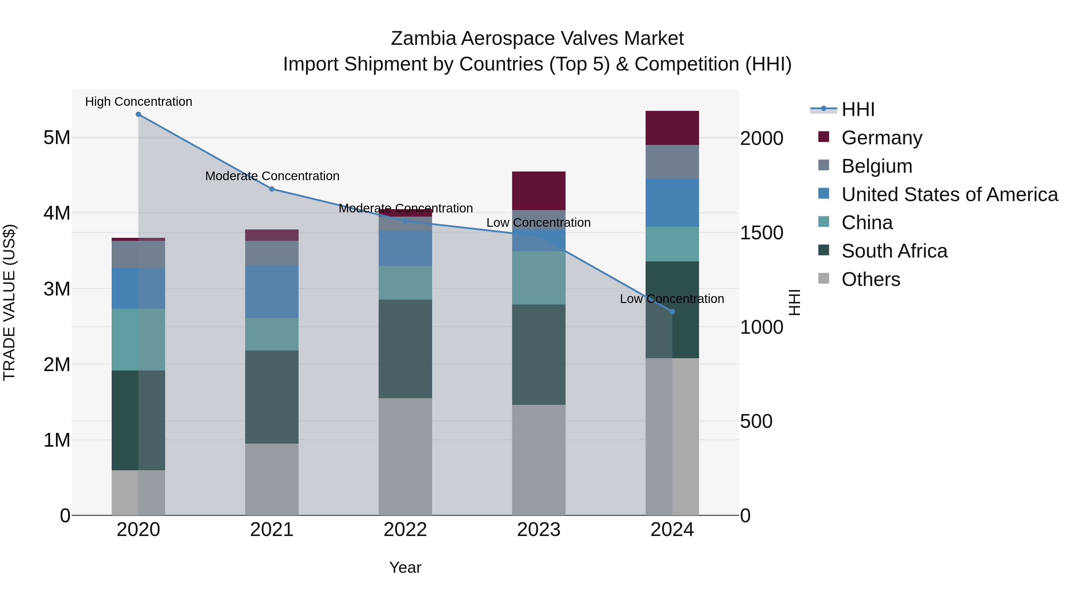 Zambia Aerospace Valves Market: Top 5 Importing Countries and Market Competition (HHI) Analysis