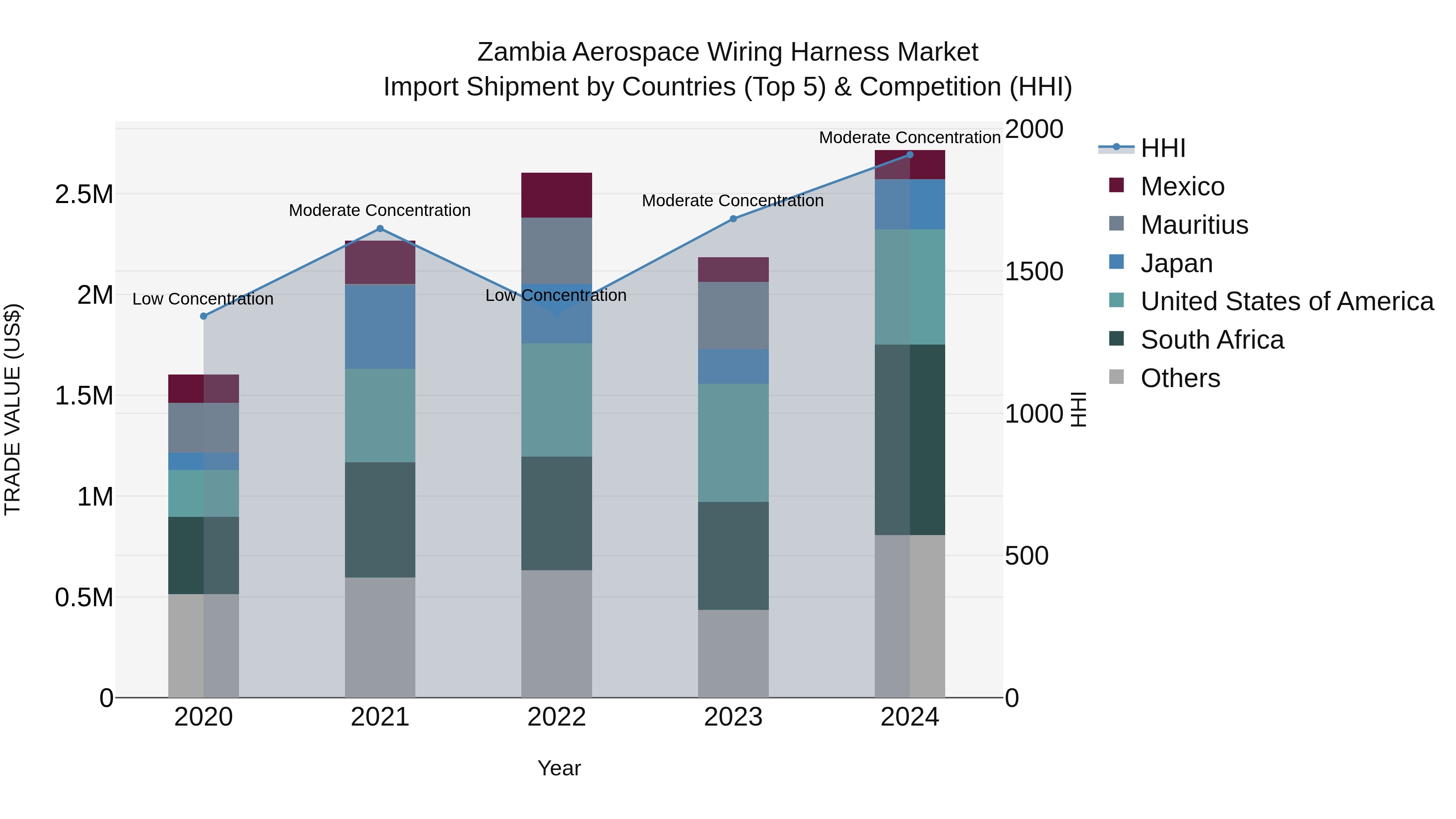 Zambia Aerospace Wiring Harness Market: Top 5 Importing Countries and Market Competition (HHI) Analysis