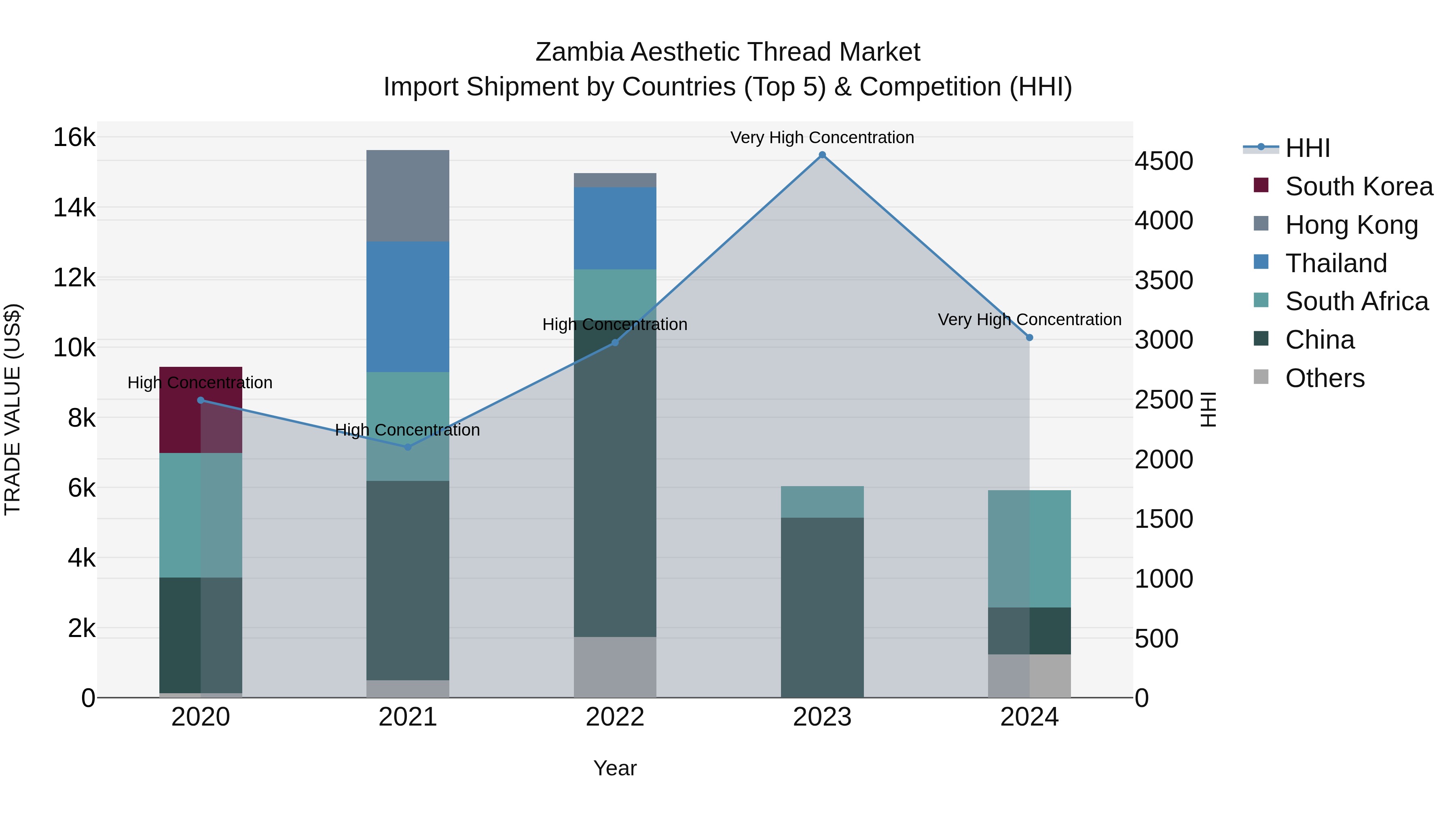 Zambia Aesthetic Thread Market: Top 5 Importing Countries and Market Competition (HHI) Analysis