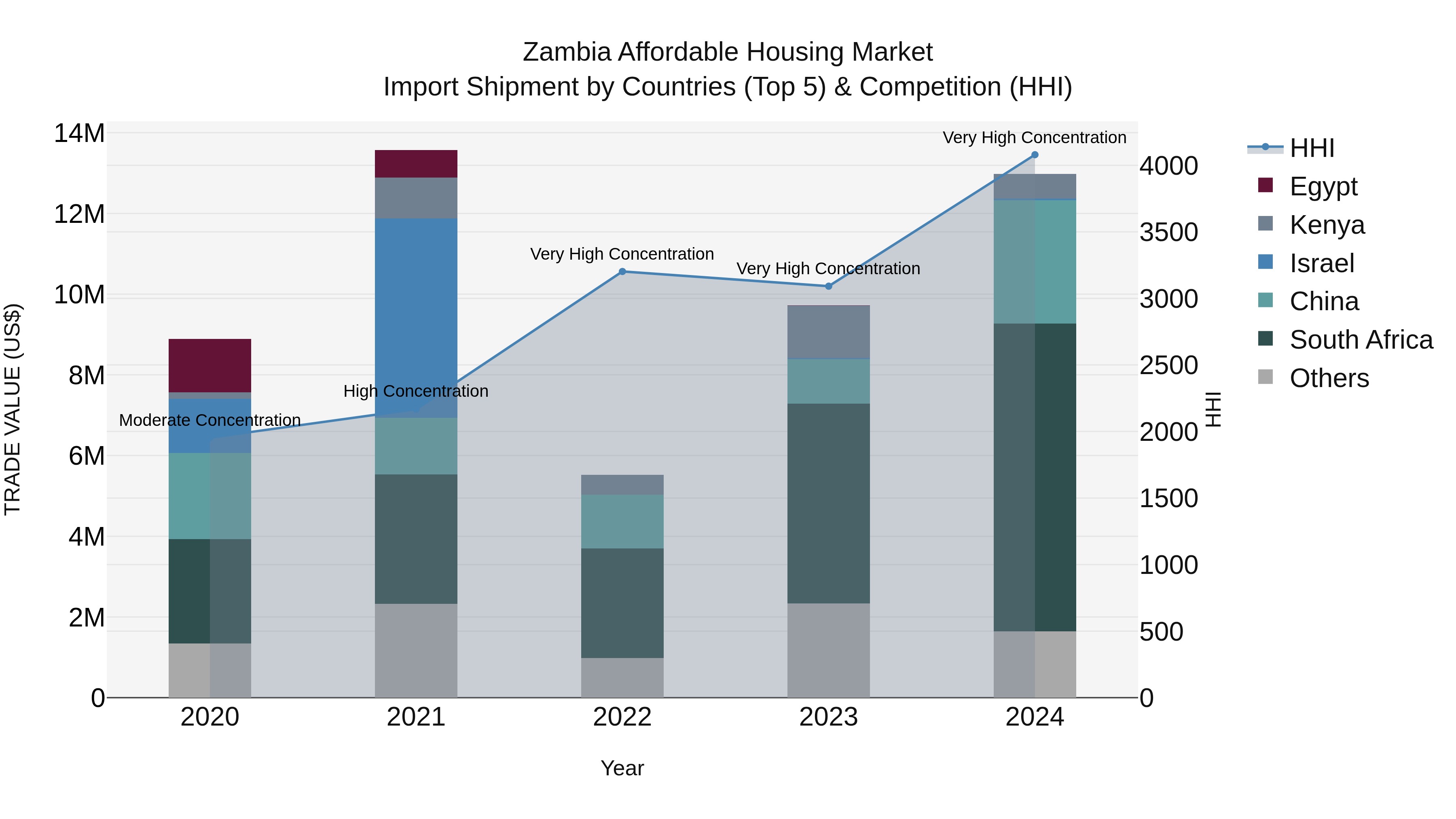 Zambia Affordable Housing Market: Top 5 Importing Countries and Market Competition (HHI) Analysis