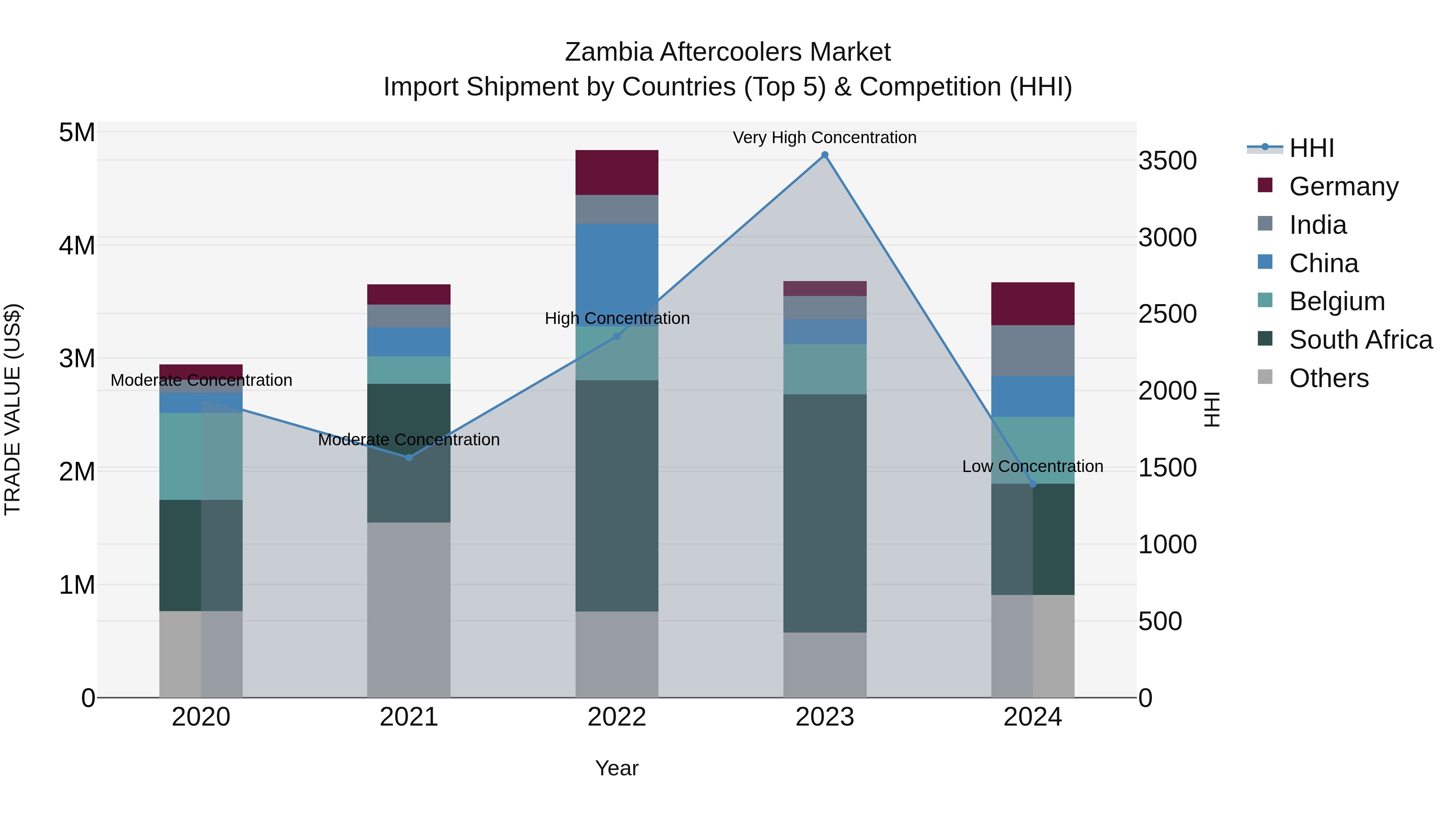 Zambia Aftercoolers Market: Top 5 Importing Countries and Market Competition (HHI) Analysis