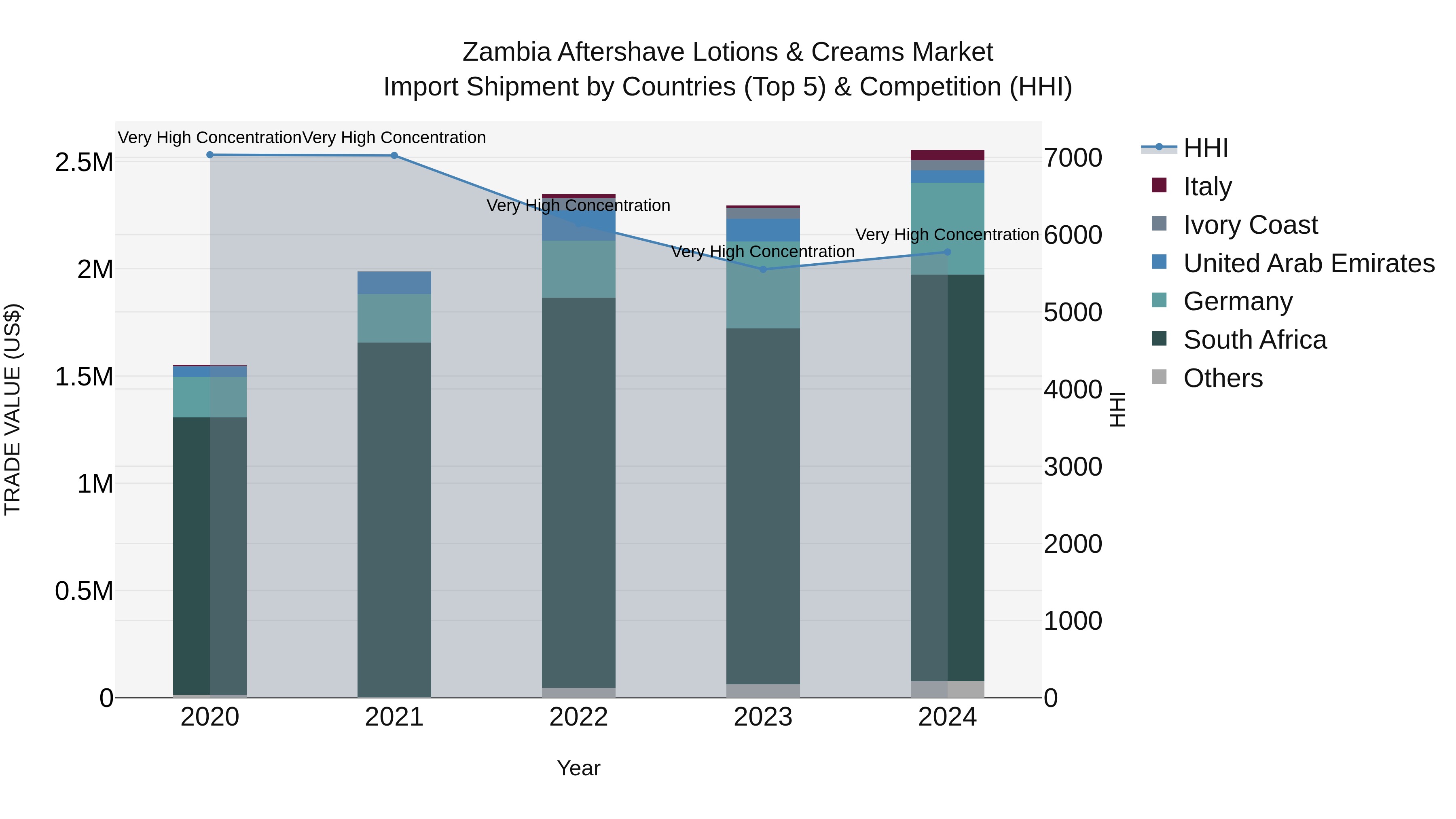 Zambia Aftershave Lotions & Creams Market: Top 5 Importing Countries and Market Competition (HHI) Analysis