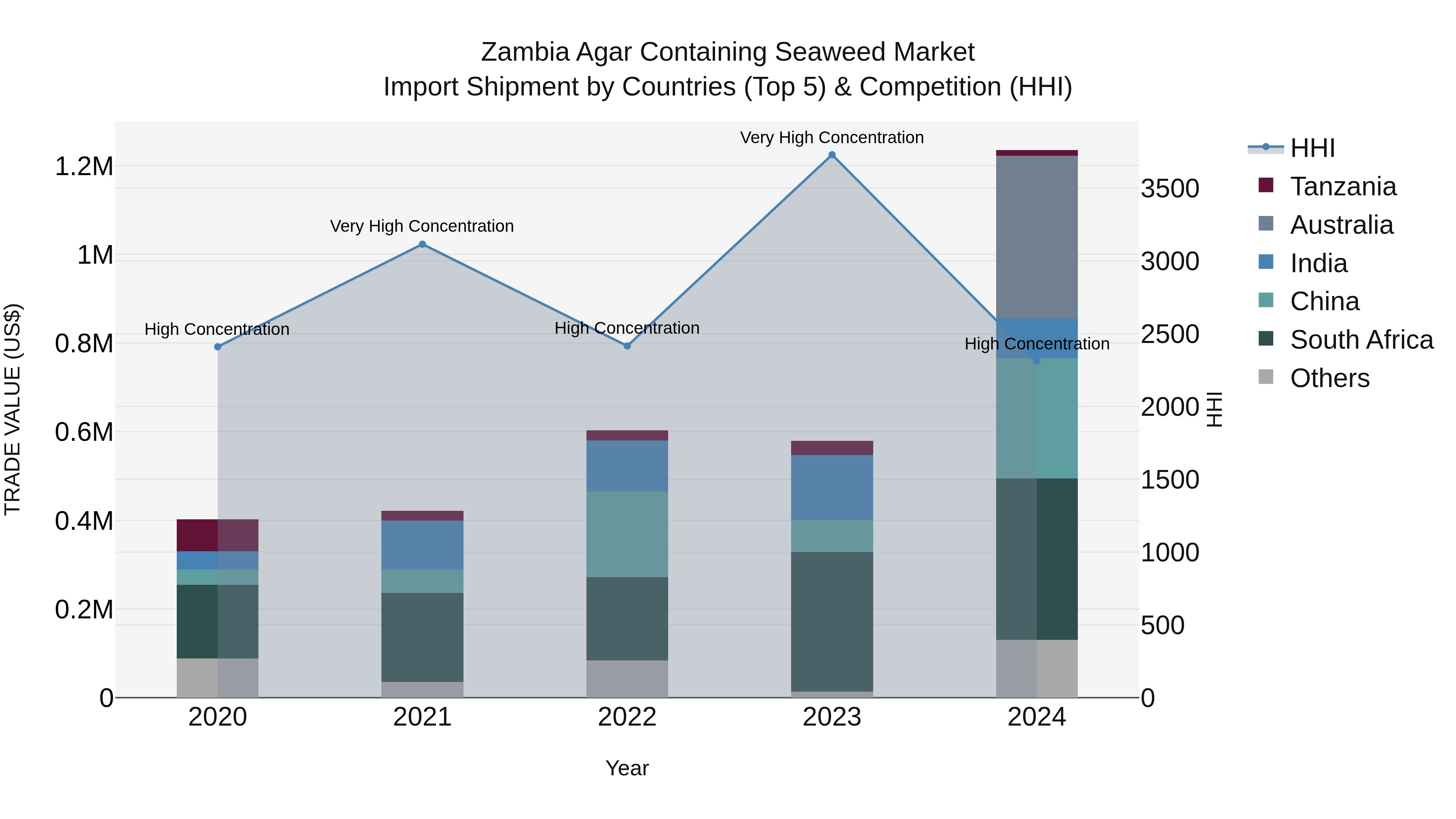 Zambia Agar Containing Seaweed Market: Top 5 Importing Countries and Market Competition (HHI) Analysis