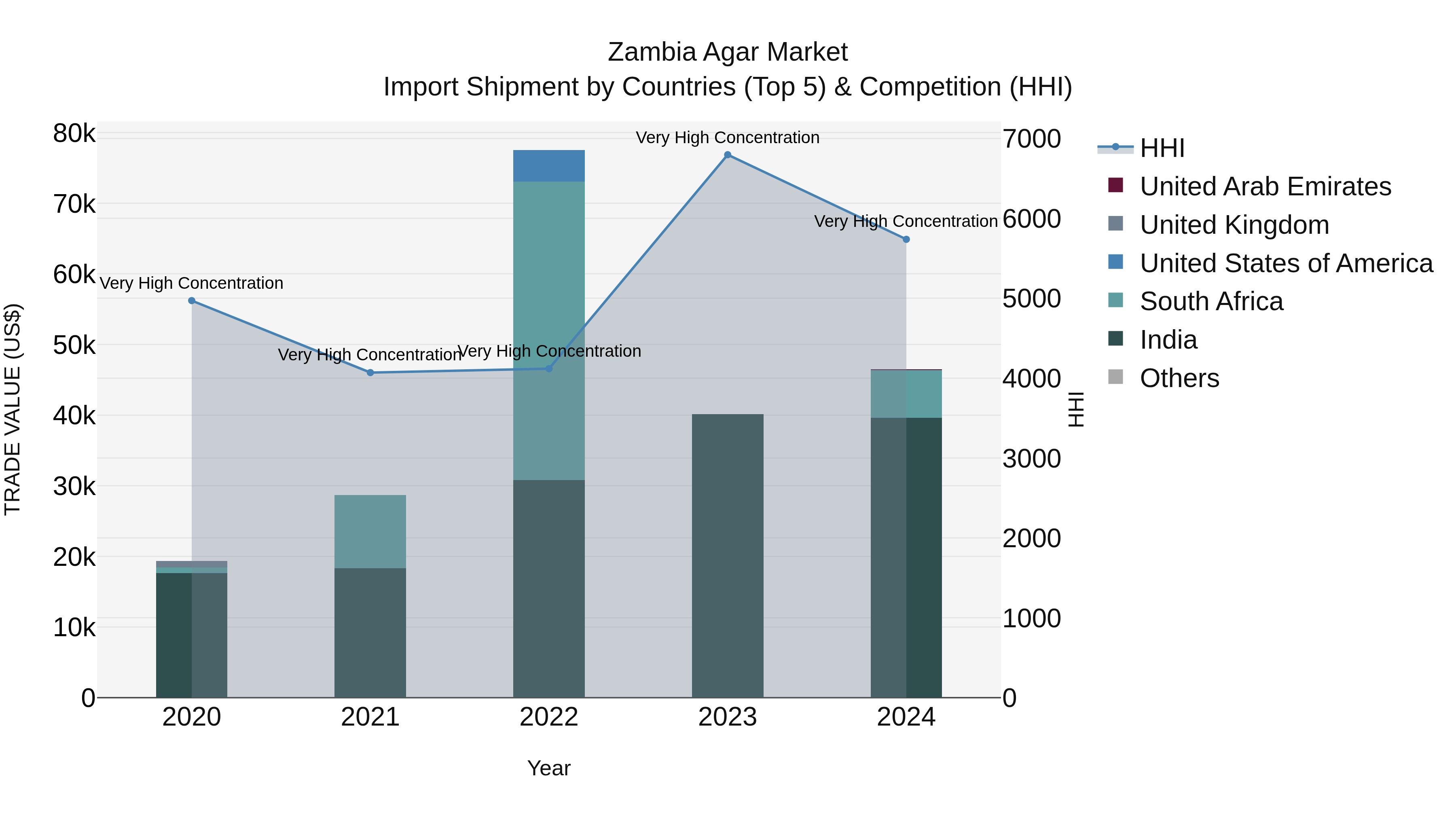 Zambia Agar Market: Top 5 Importing Countries and Market Competition (HHI) Analysis