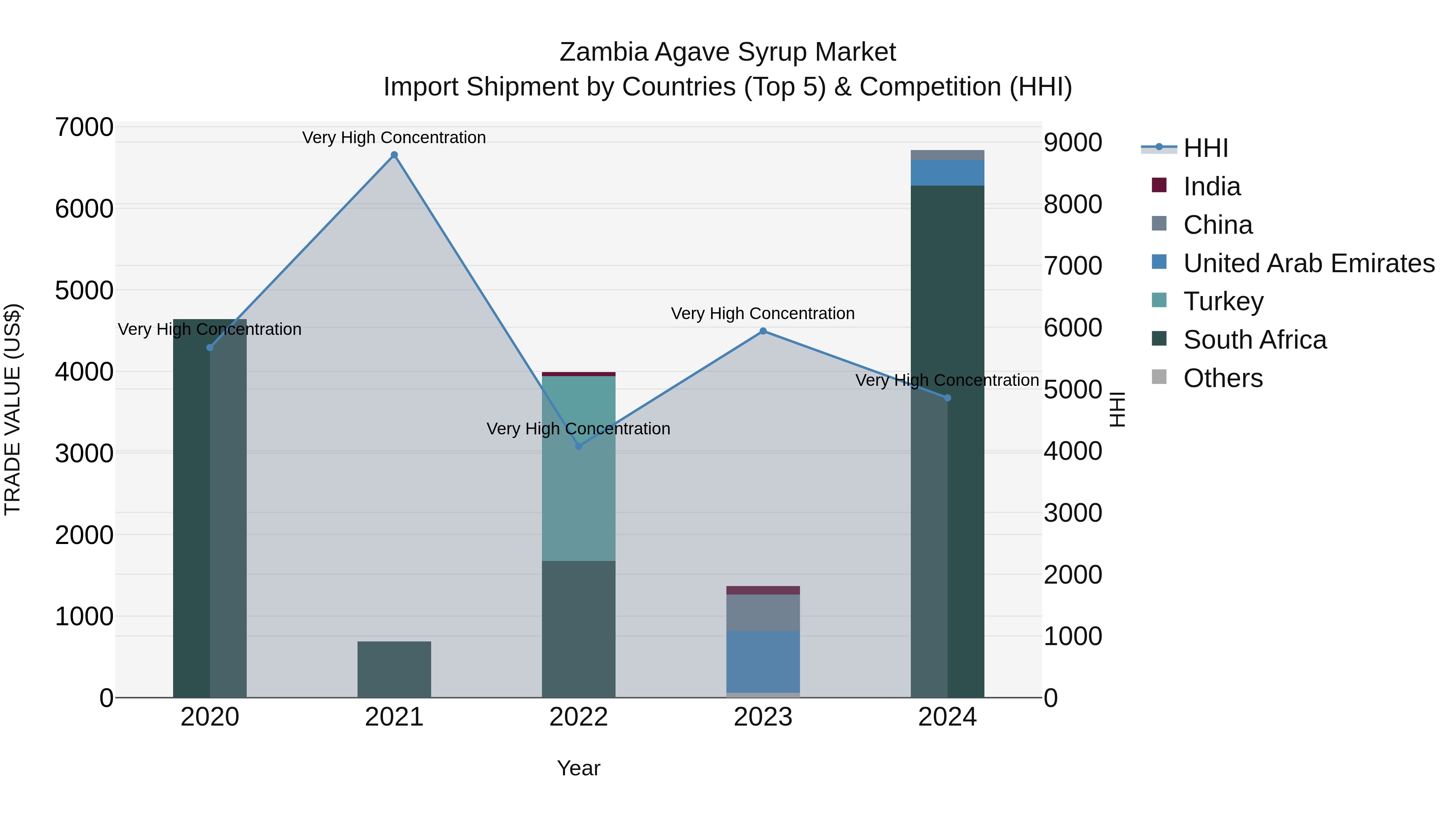 Zambia Agave Syrup Market: Top 5 Importing Countries and Market Competition (HHI) Analysis