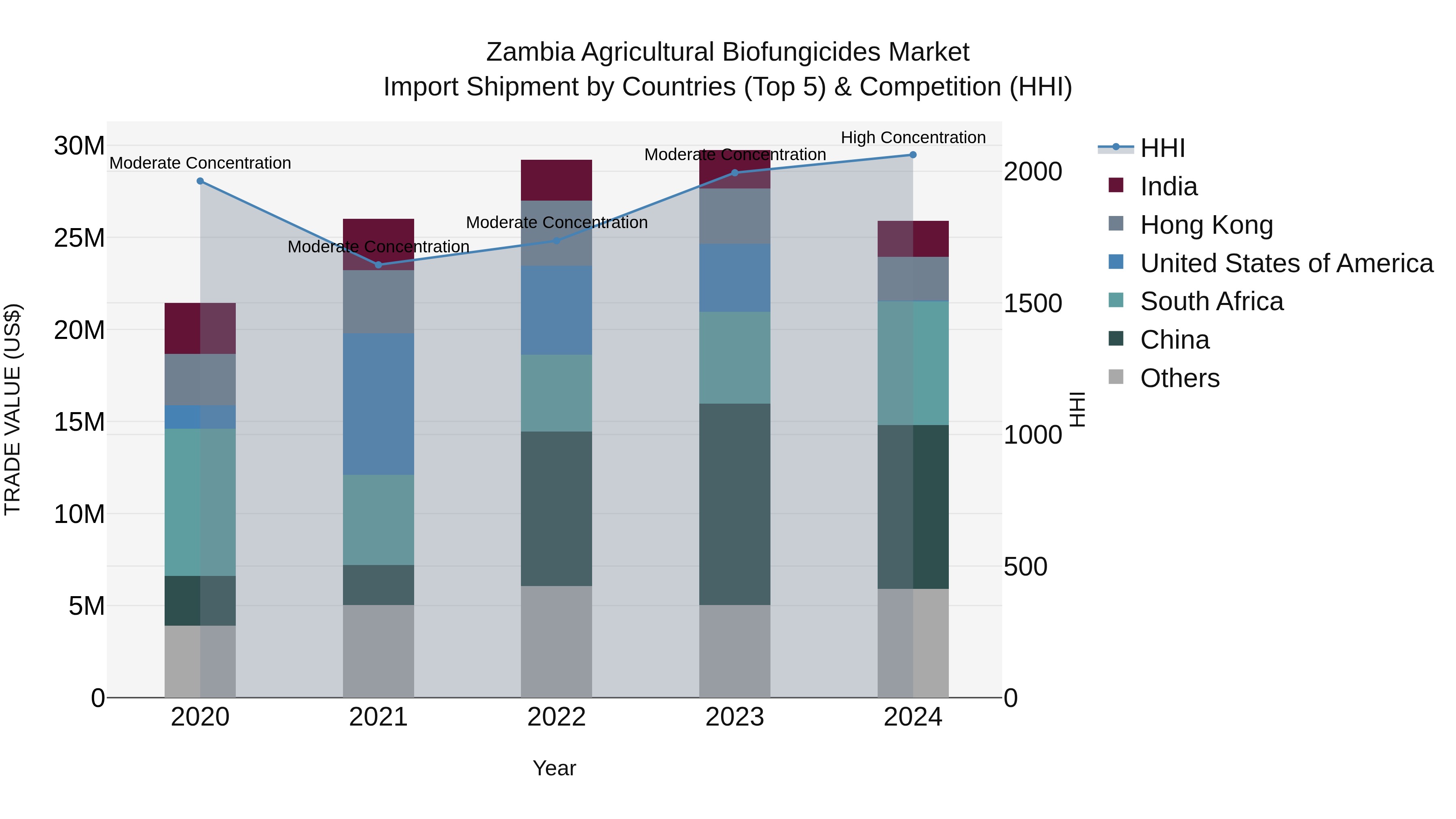 Zambia Agricultural Biofungicides Market: Top 5 Importing Countries and Market Competition (HHI) Analysis