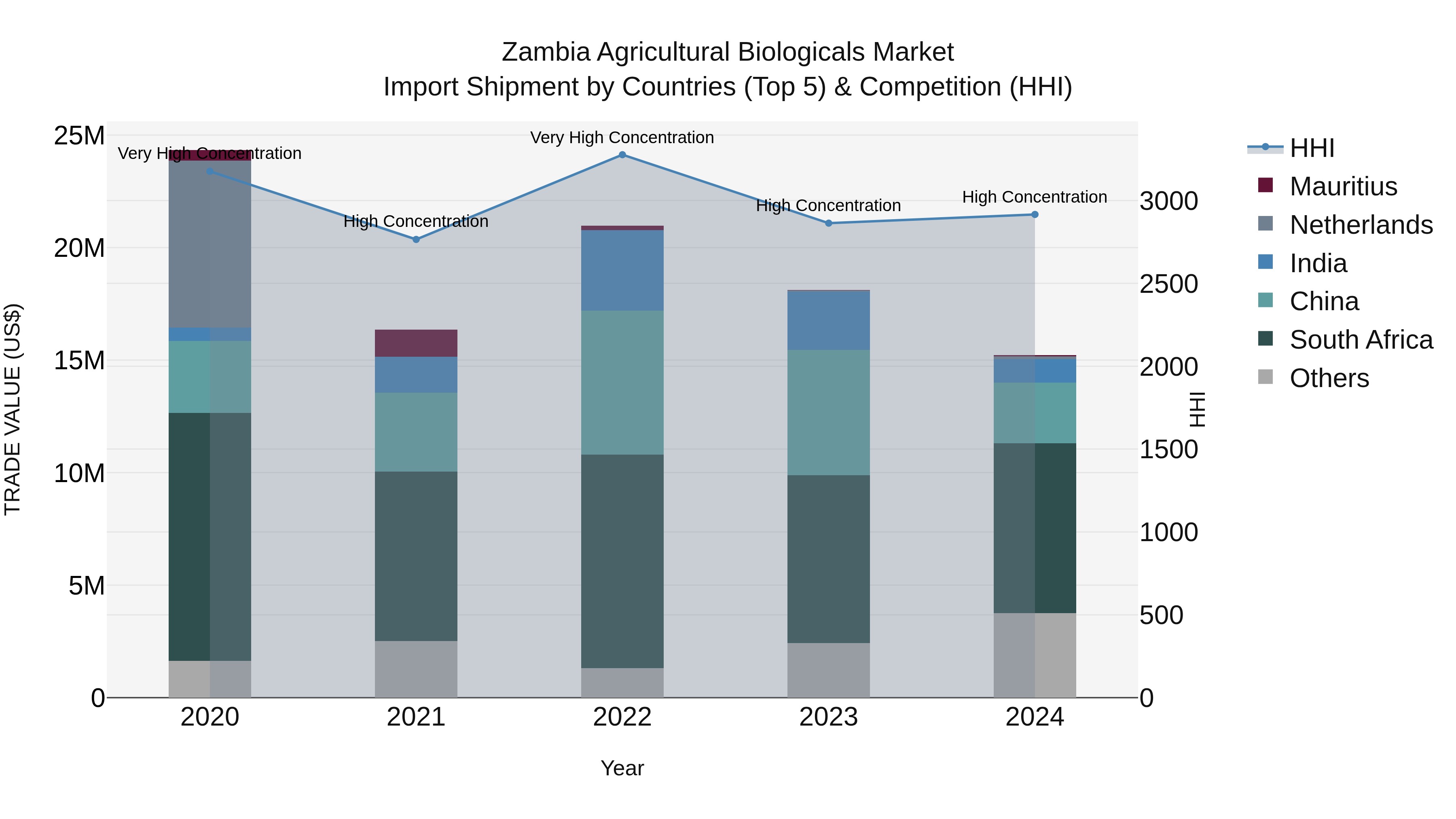 Zambia Agricultural Biologicals Market: Top 5 Importing Countries and Market Competition (HHI) Analysis