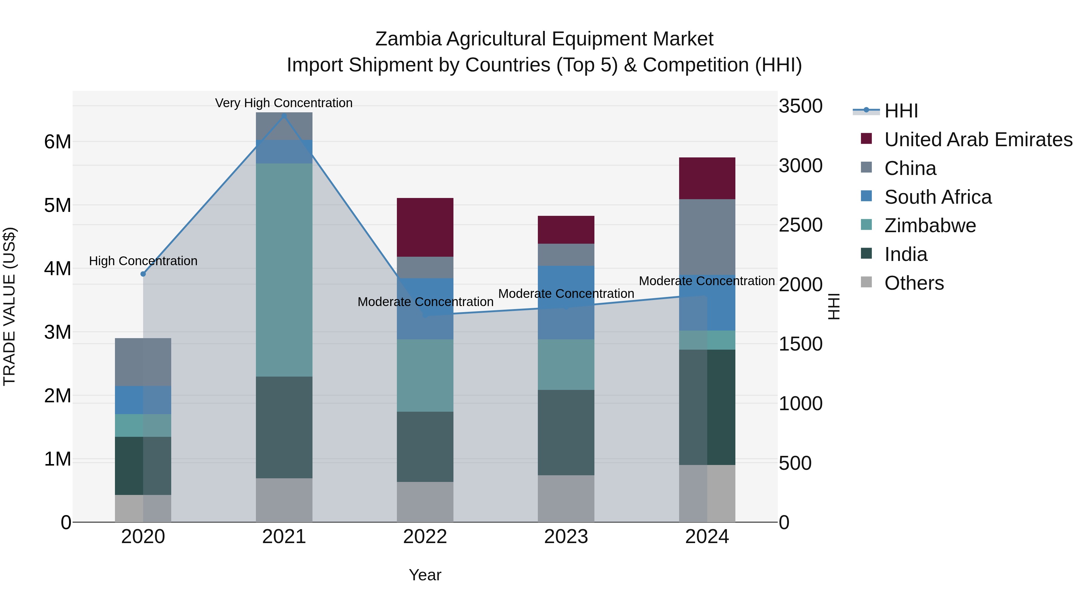 Zambia Agricultural Equipment Market: Top 5 Importing Countries and Market Competition (HHI) Analysis
