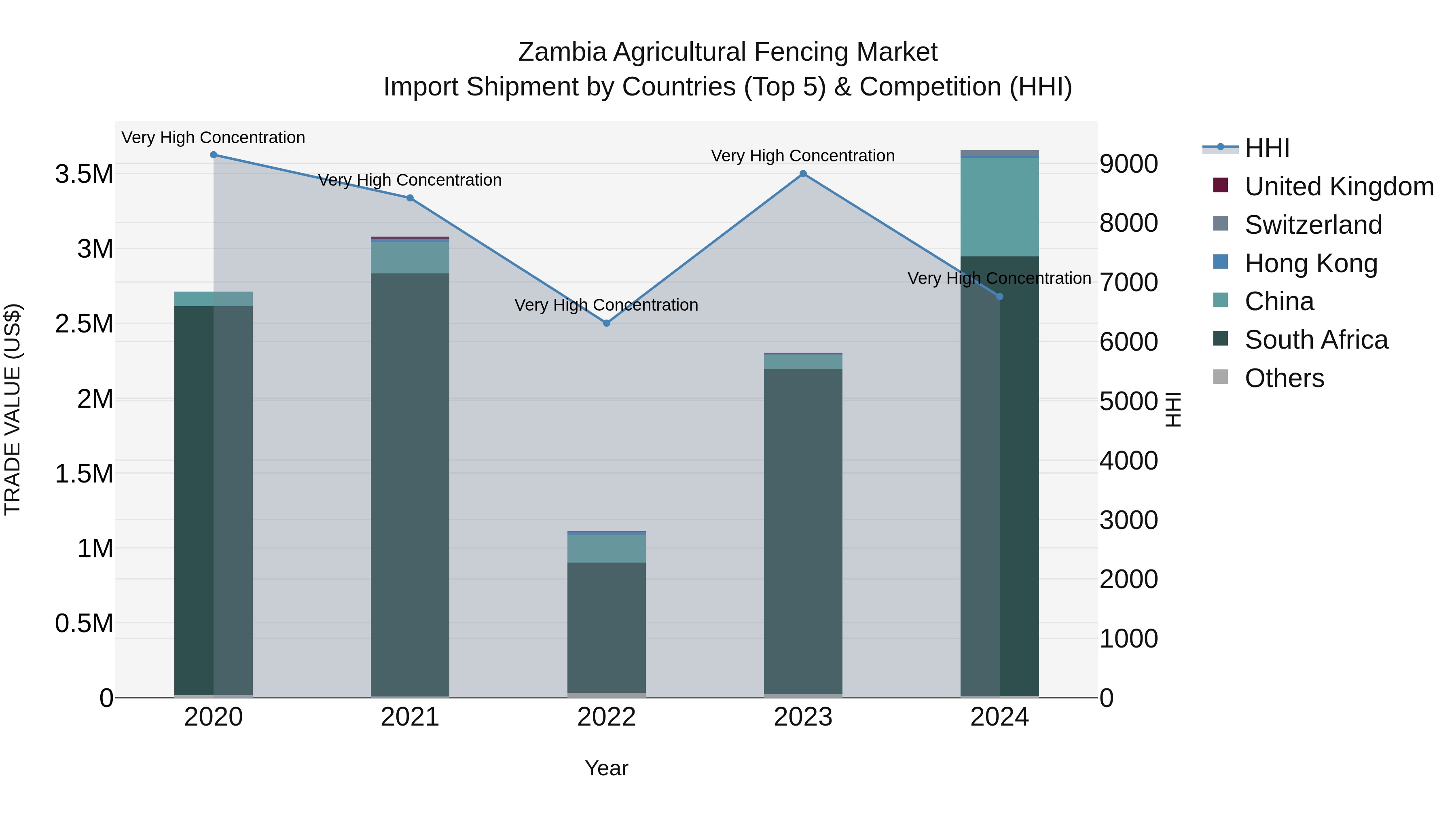 Zambia Agricultural Fencing Market: Top 5 Importing Countries and Market Competition (HHI) Analysis