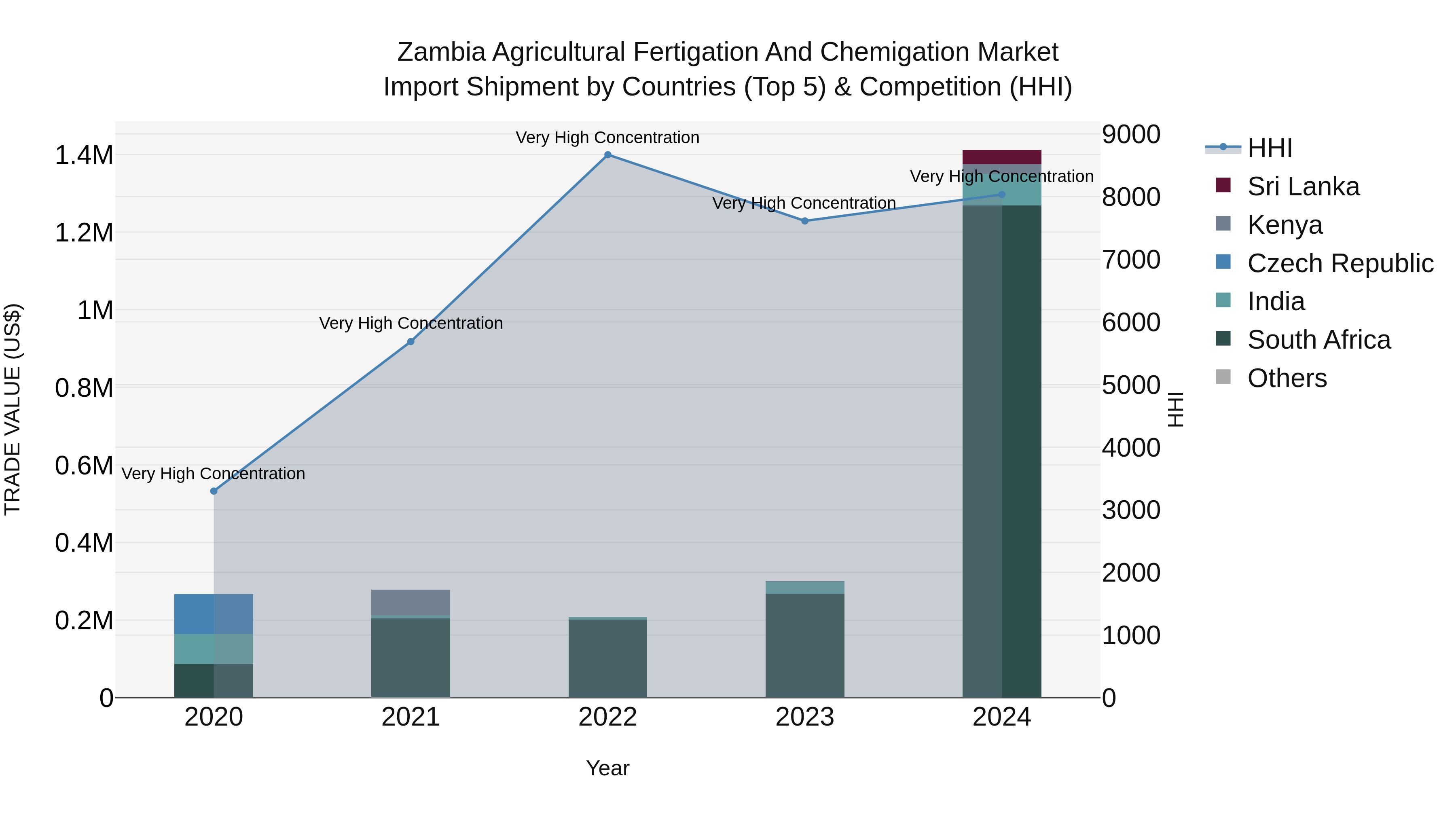 Zambia Agricultural Fertigation and Chemigation Market: Top 5 Importing Countries and Market Competition (HHI) Analysis