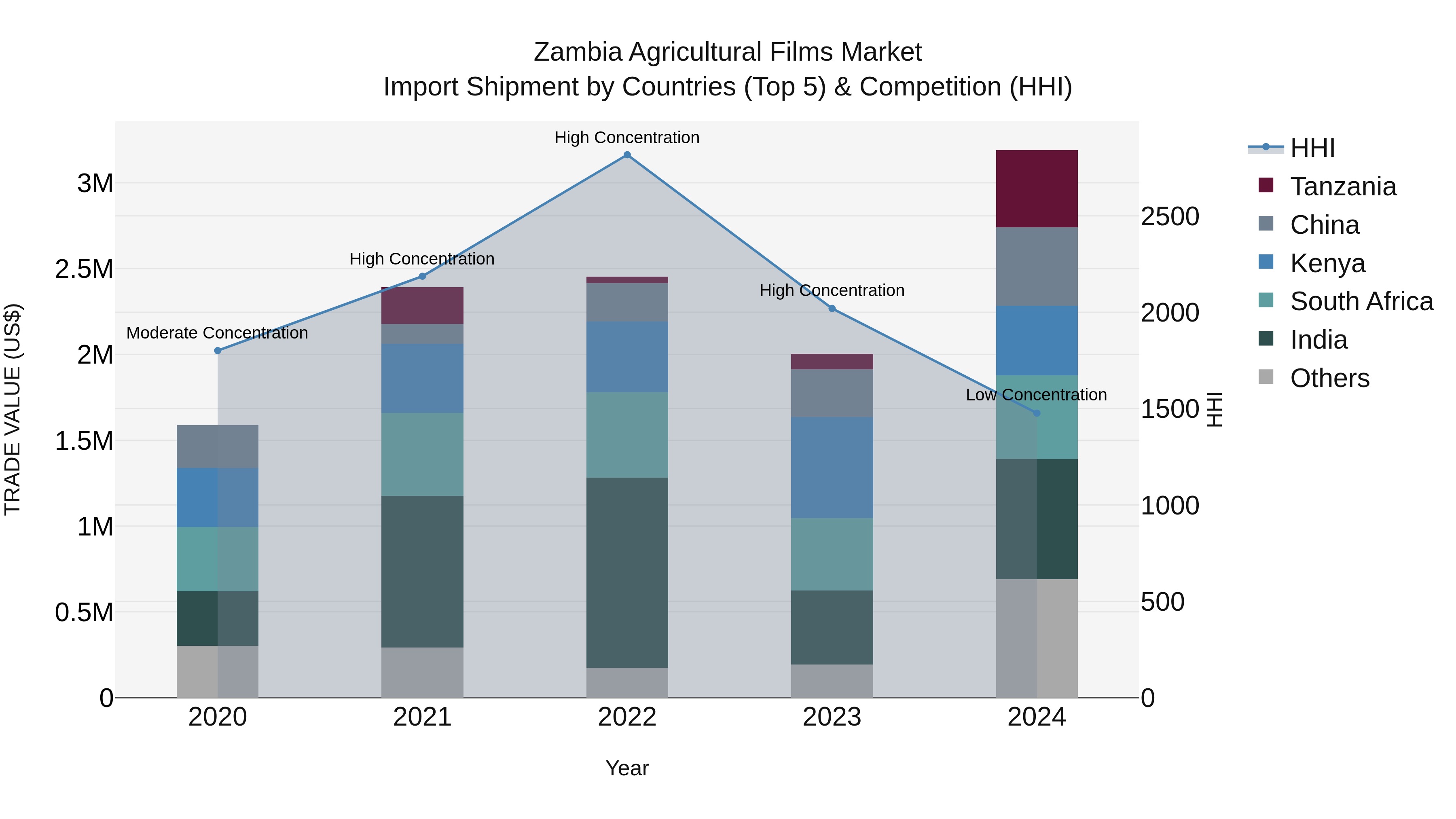 Zambia Agricultural Films Market: Top 5 Importing Countries and Market Competition (HHI) Analysis