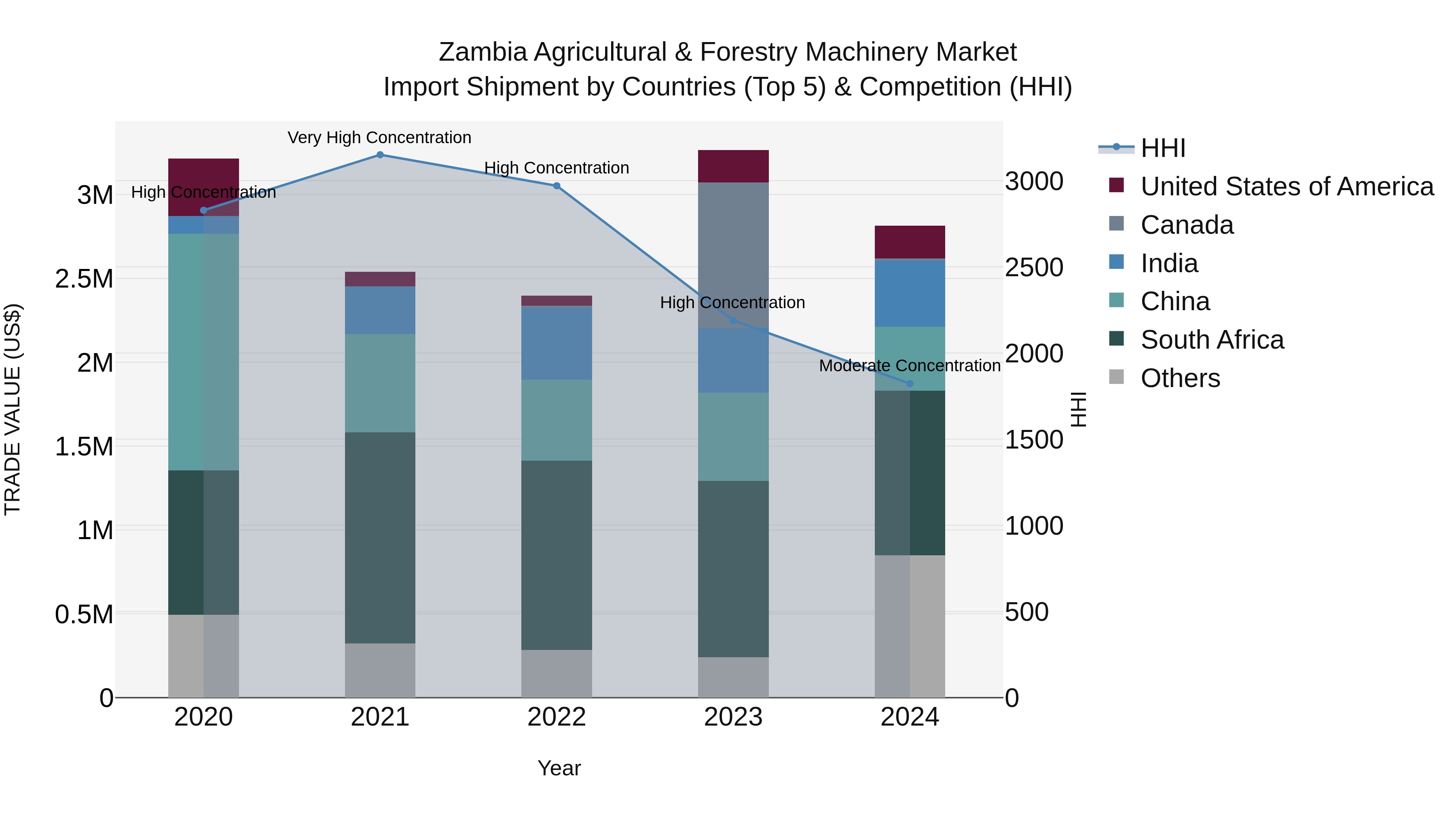 Zambia Agricultural & Forestry Machinery Market: Top 5 Importing Countries and Market Competition (HHI) Analysis