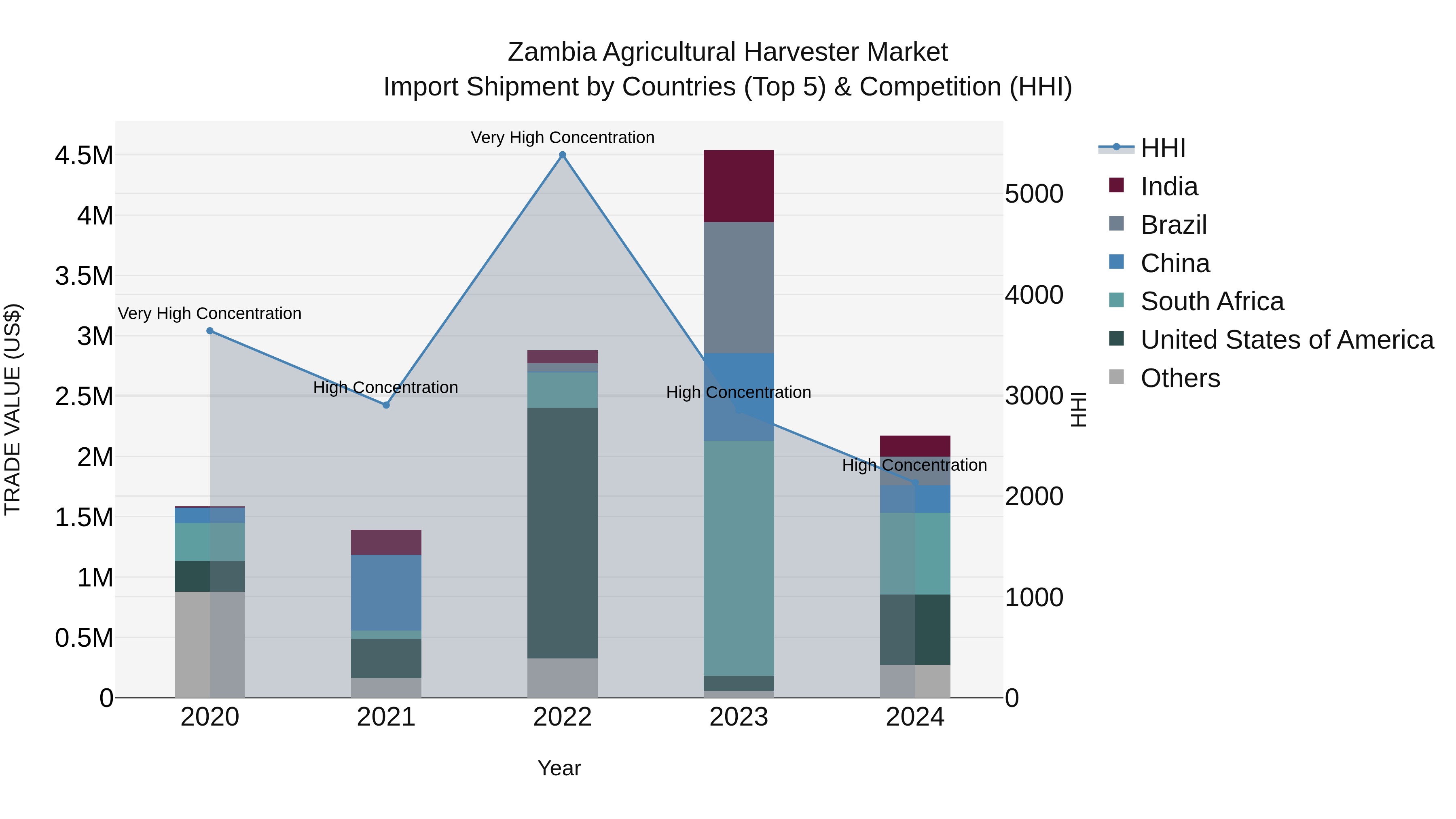 Zambia Agricultural Harvester Market: Top 5 Importing Countries and Market Competition (HHI) Analysis