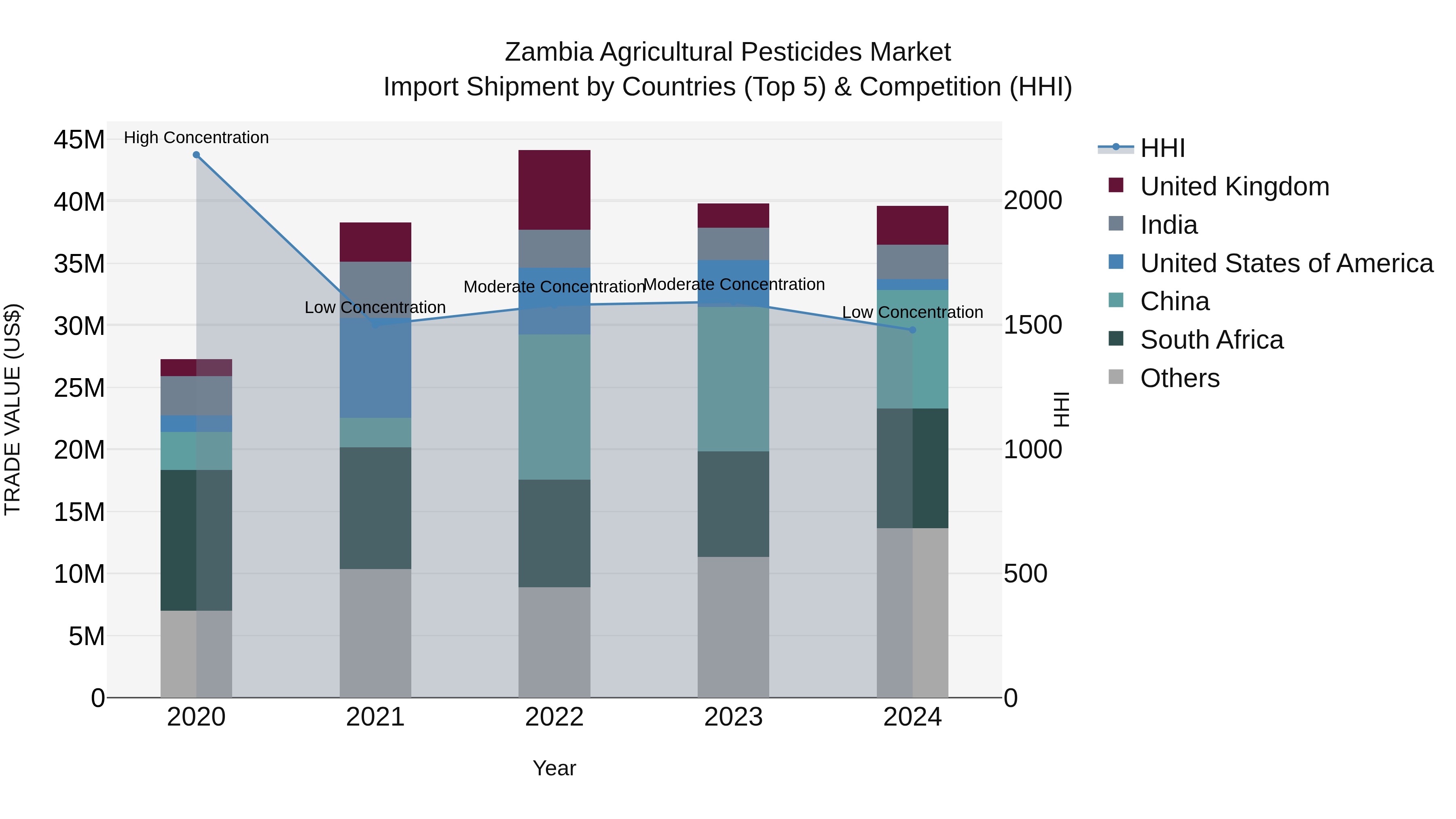 Zambia Agricultural Pesticides Market: Top 5 Importing Countries and Market Competition (HHI) Analysis