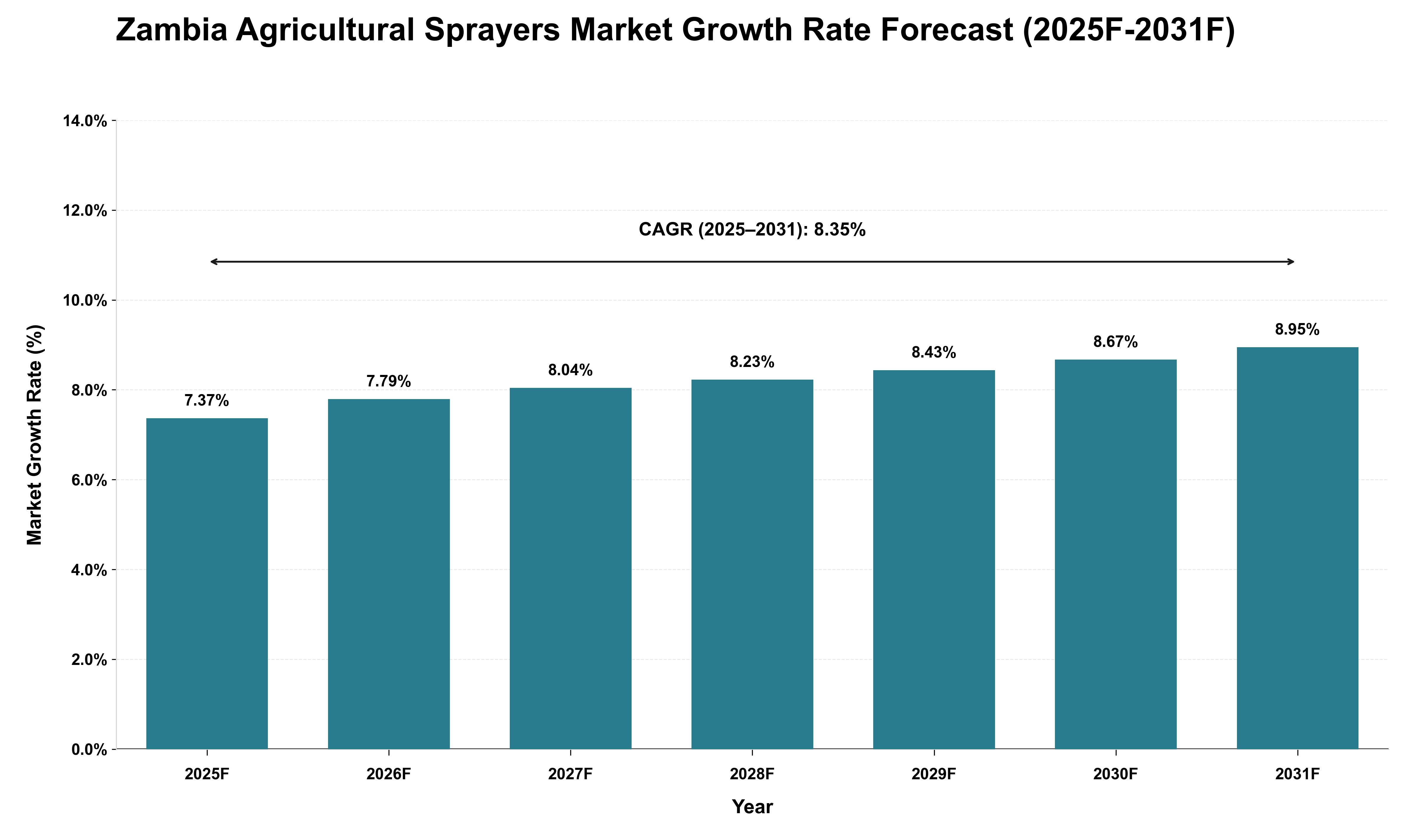 Zambia Agricultural Sprayers Market Growth Rate Analysis (2025 - 2031)