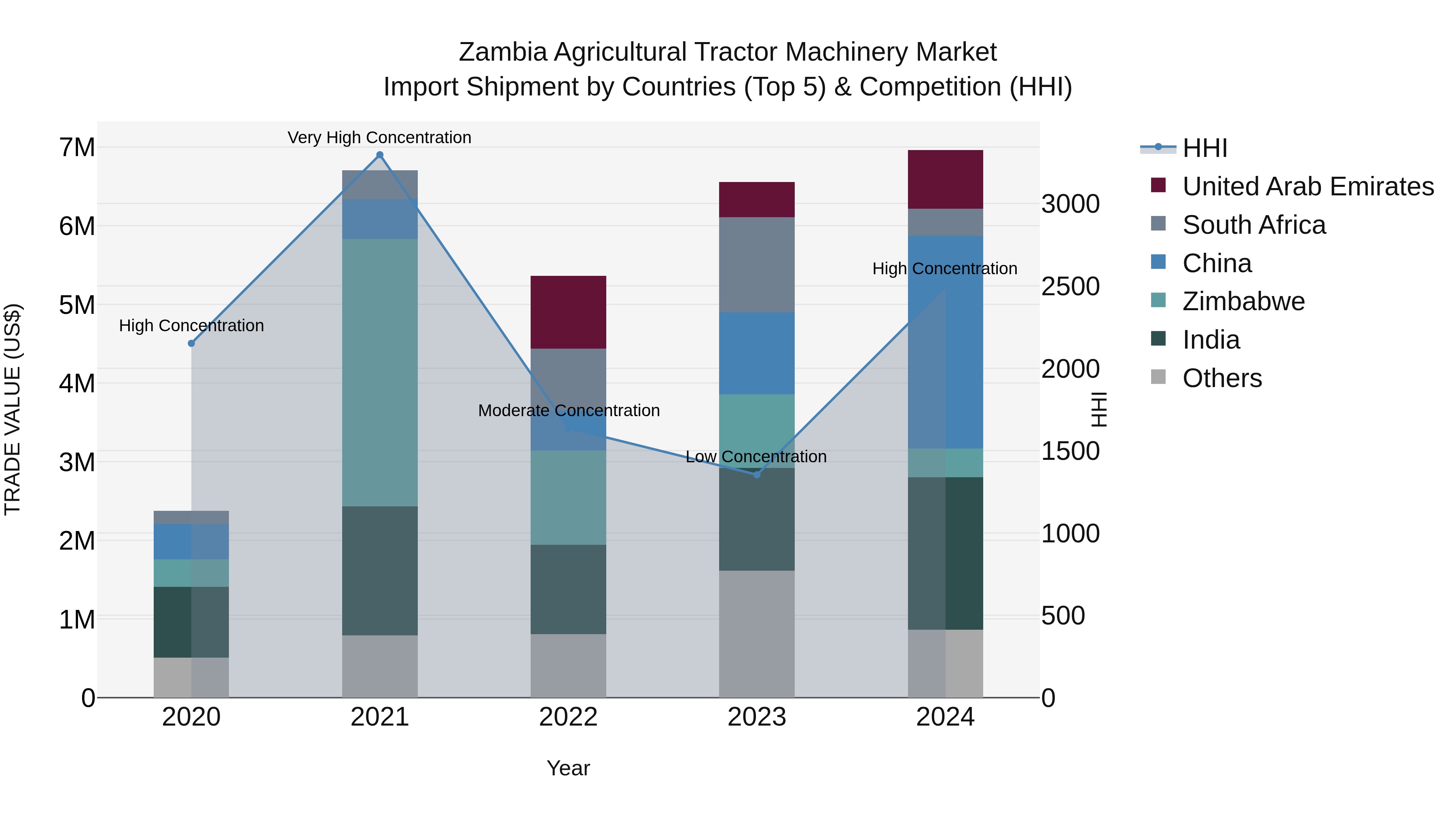 Zambia Agricultural Tractor Machinery Market: Top 5 Importing Countries and Market Competition (HHI) Analysis