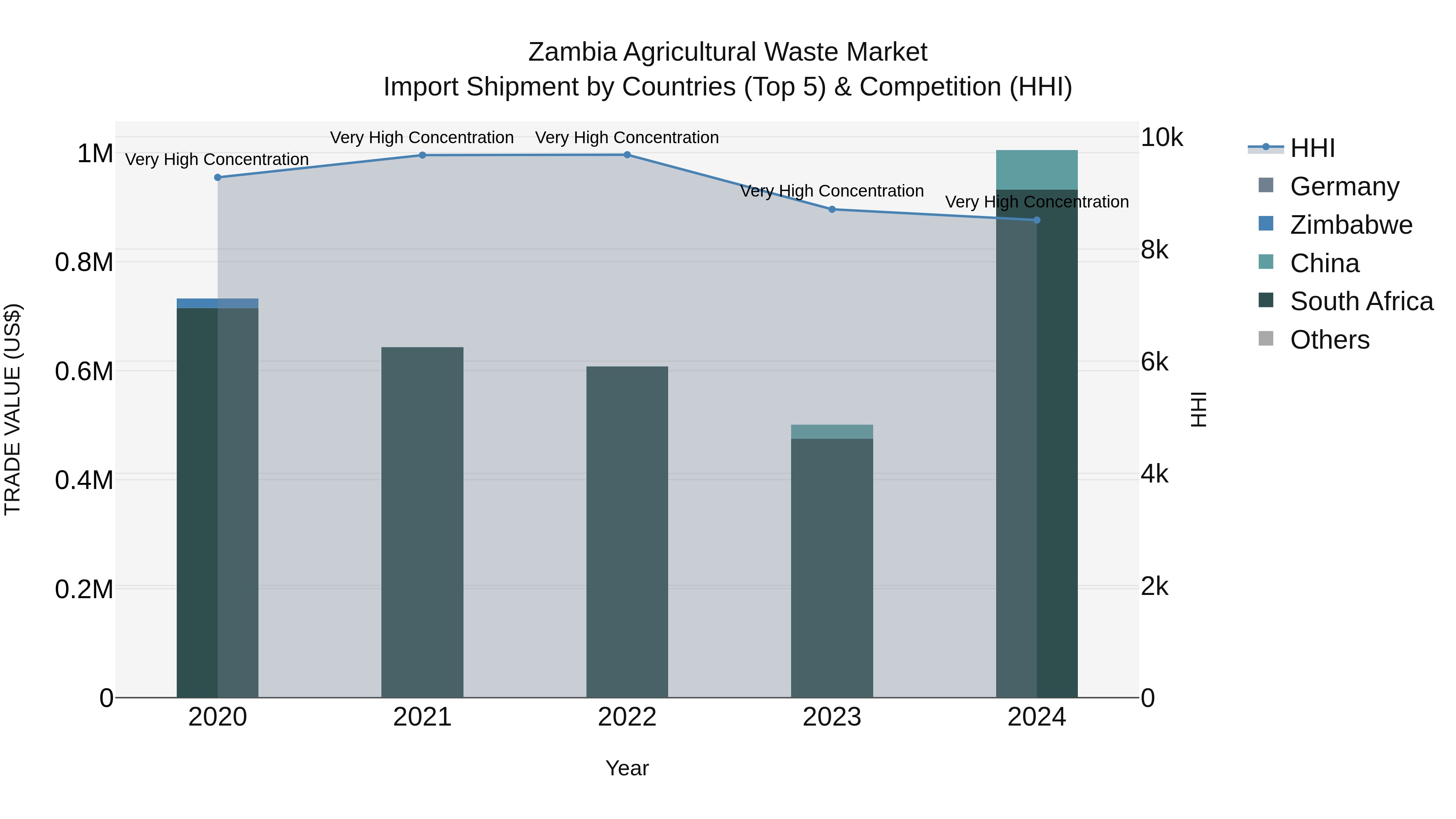 Zambia Agricultural Waste Market: Top 5 Importing Countries and Market Competition (HHI) Analysis