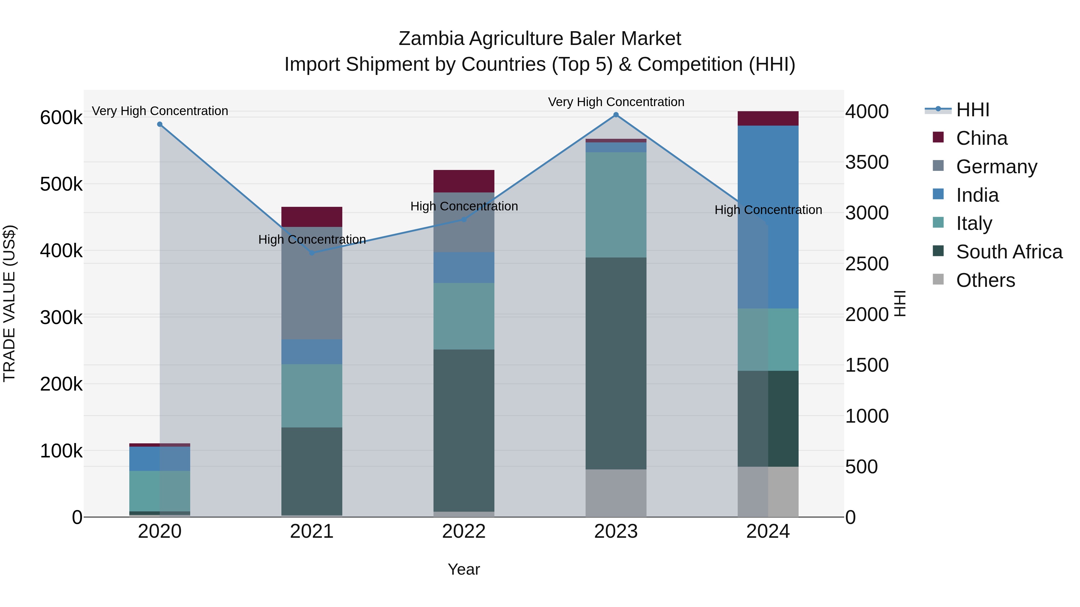 Zambia Agriculture Baler Market: Top 5 Importing Countries and Market Competition (HHI) Analysis