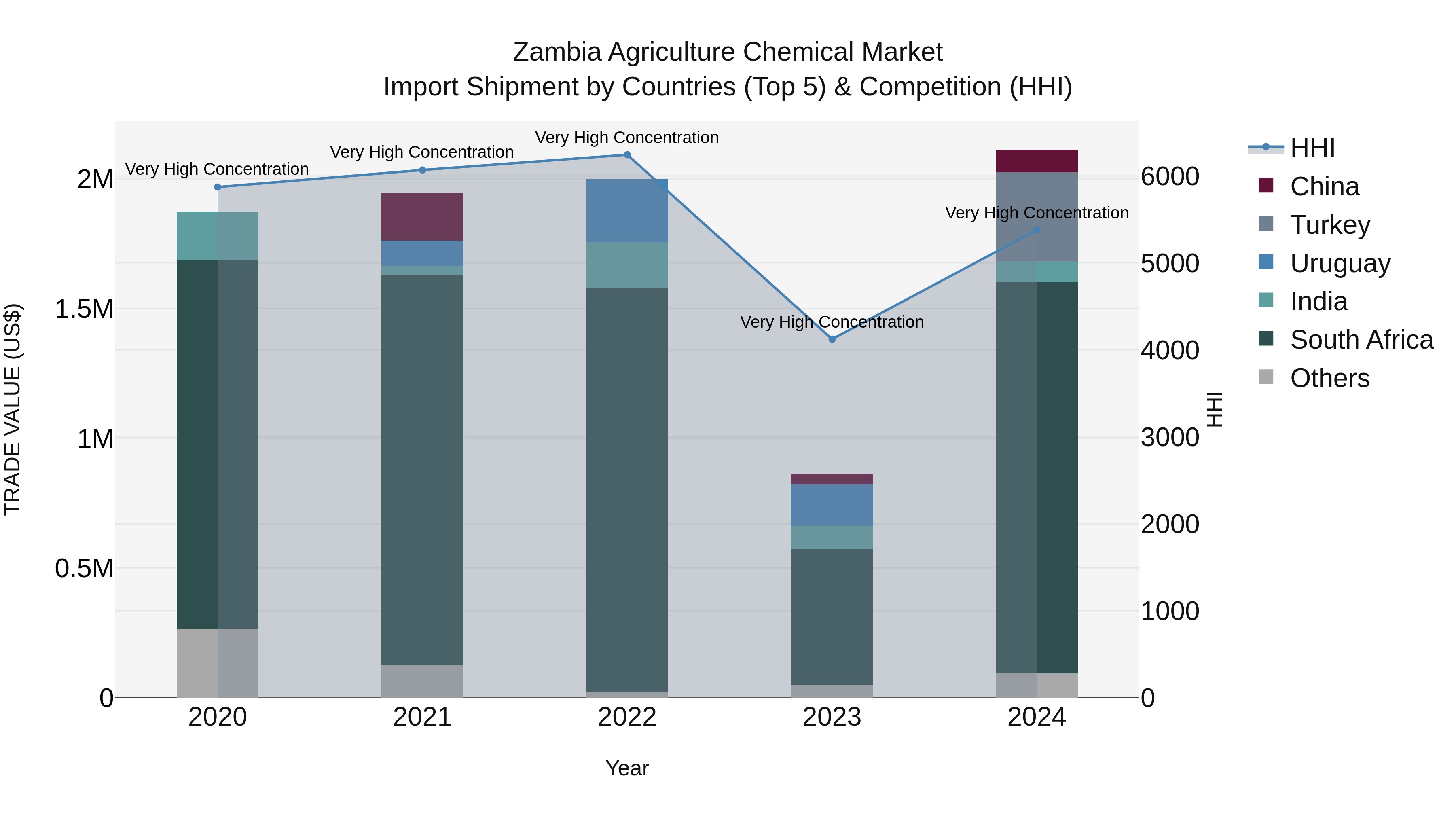 Zambia Agriculture Chemical Market: Top 5 Importing Countries and Market Competition (HHI) Analysis