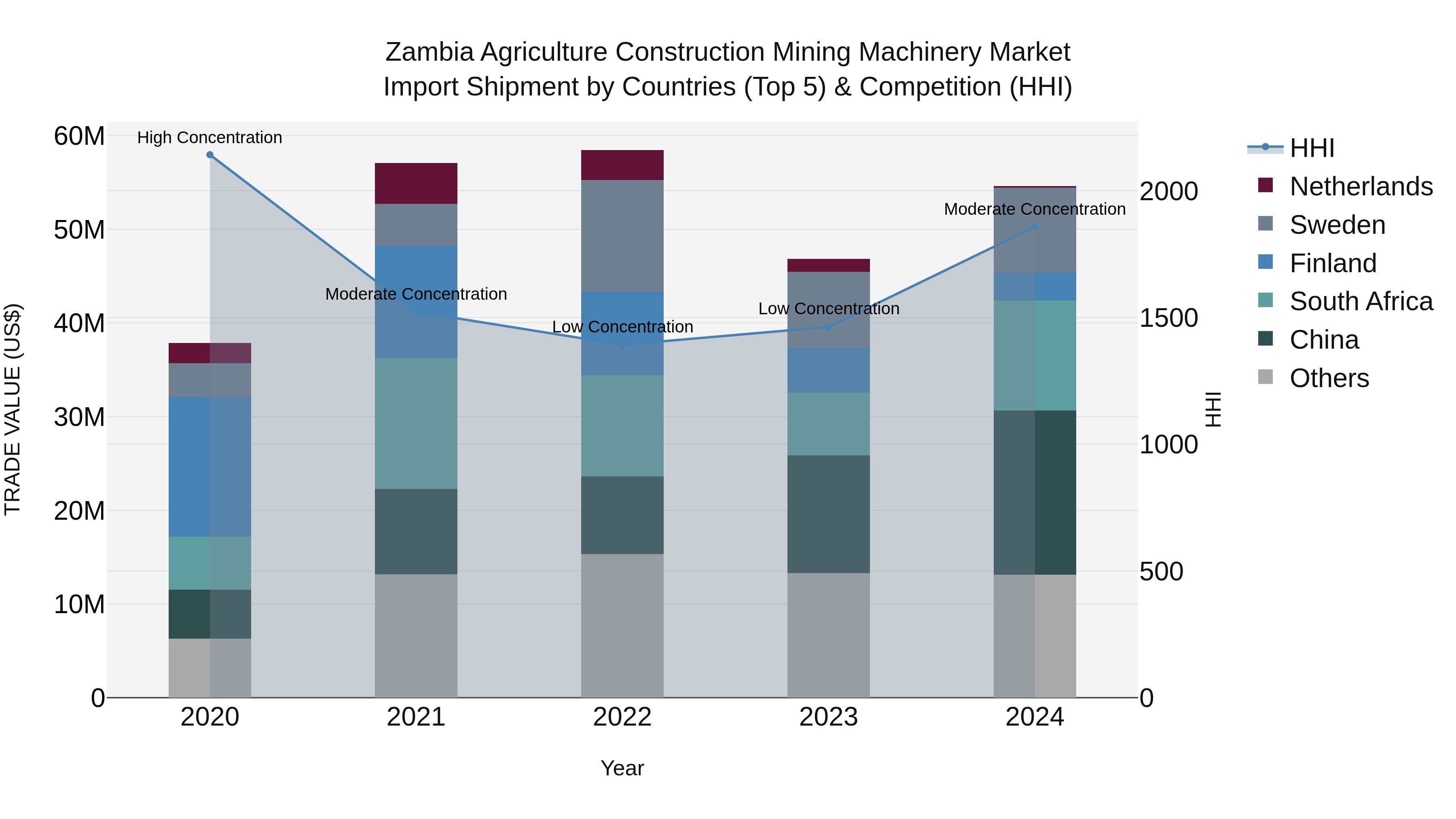 Zambia Agriculture Construction Mining Machinery Market: Top 5 Importing Countries and Market Competition (HHI) Analysis
