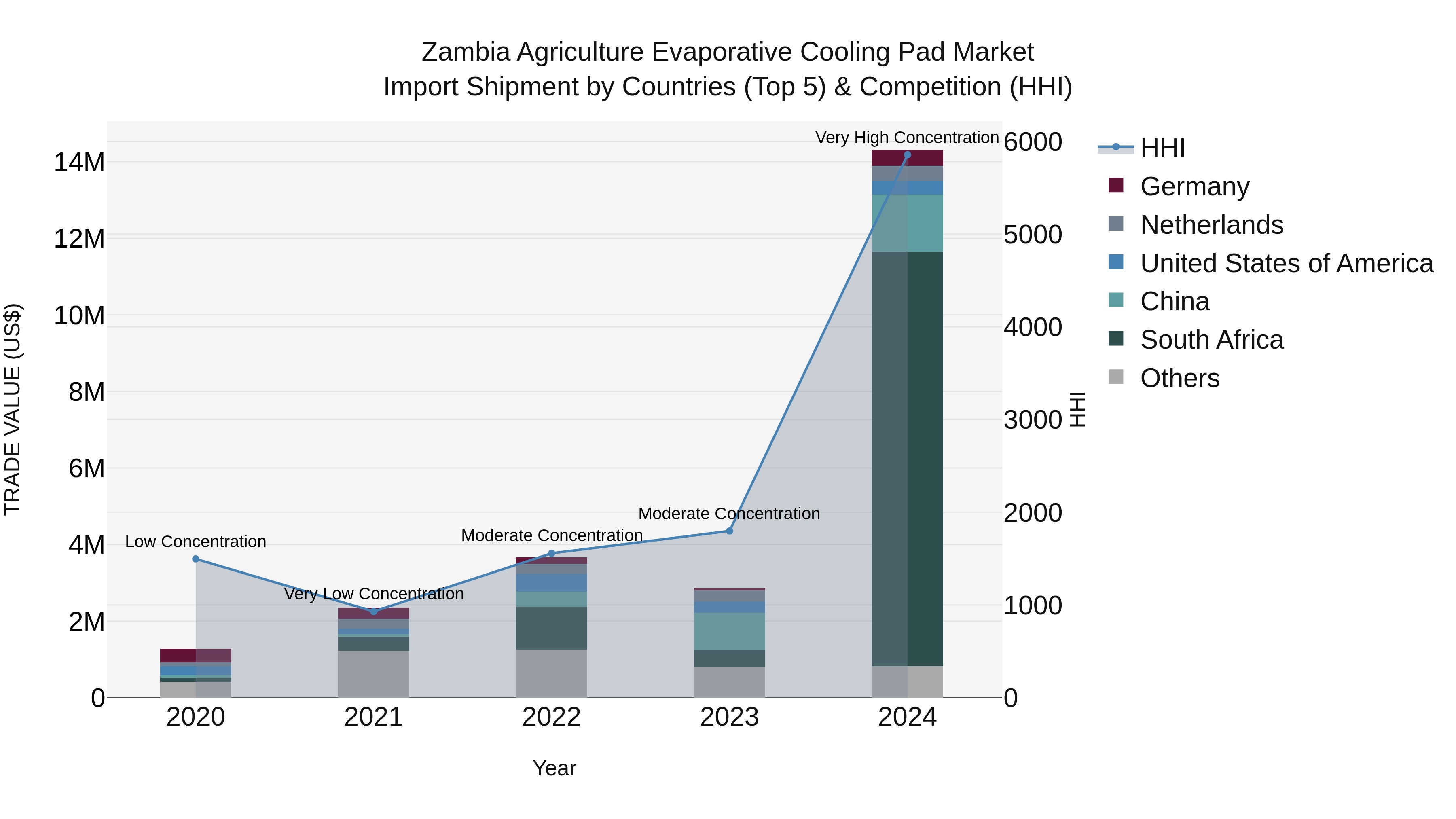 Zambia Agriculture Evaporative Cooling Pad Market: Top 5 Importing Countries and Market Competition (HHI) Analysis