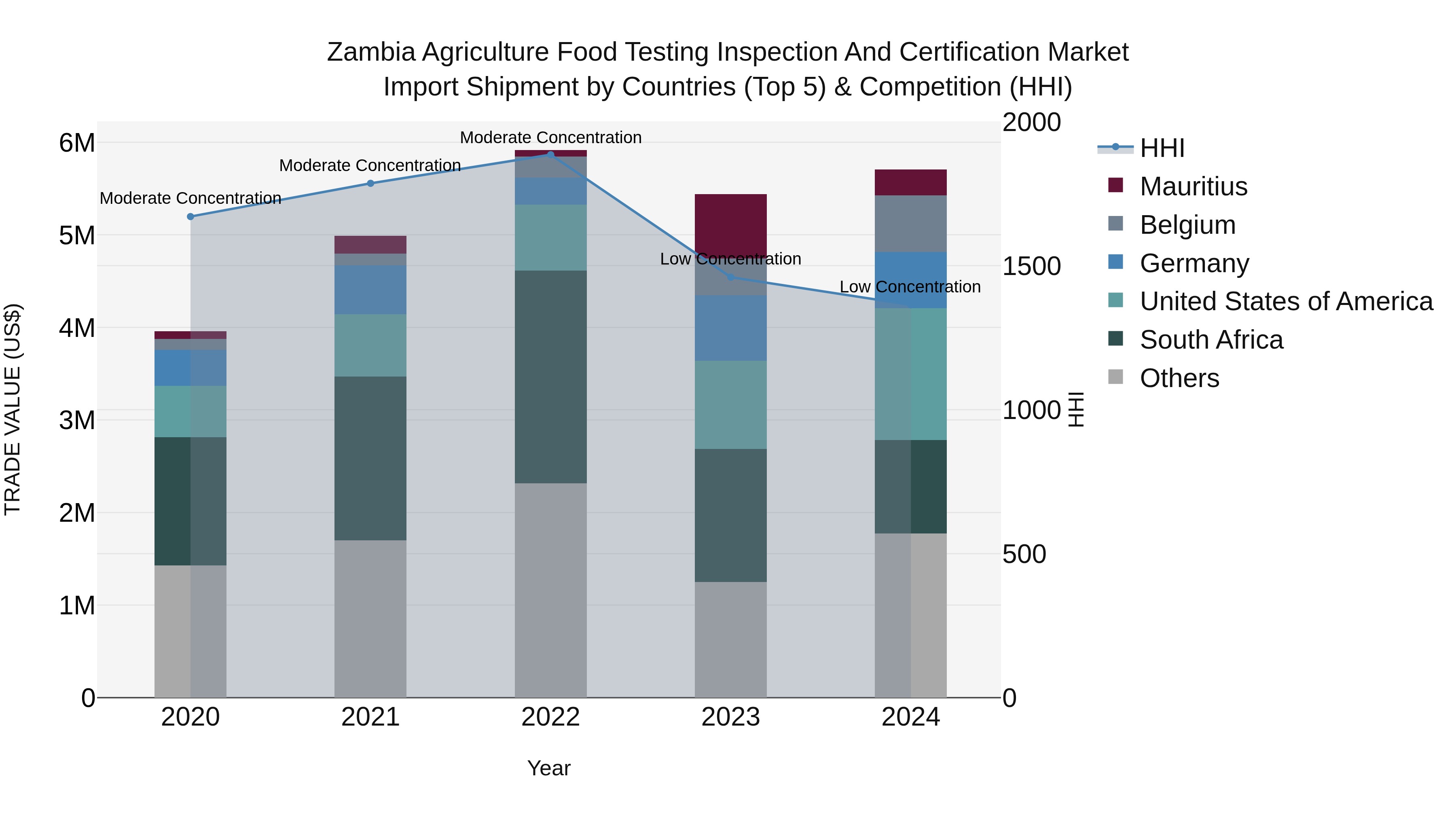 Zambia Agriculture Food Testing Inspection and Certification Market: Top 5 Importing Countries and Market Competition (HHI) Analysis