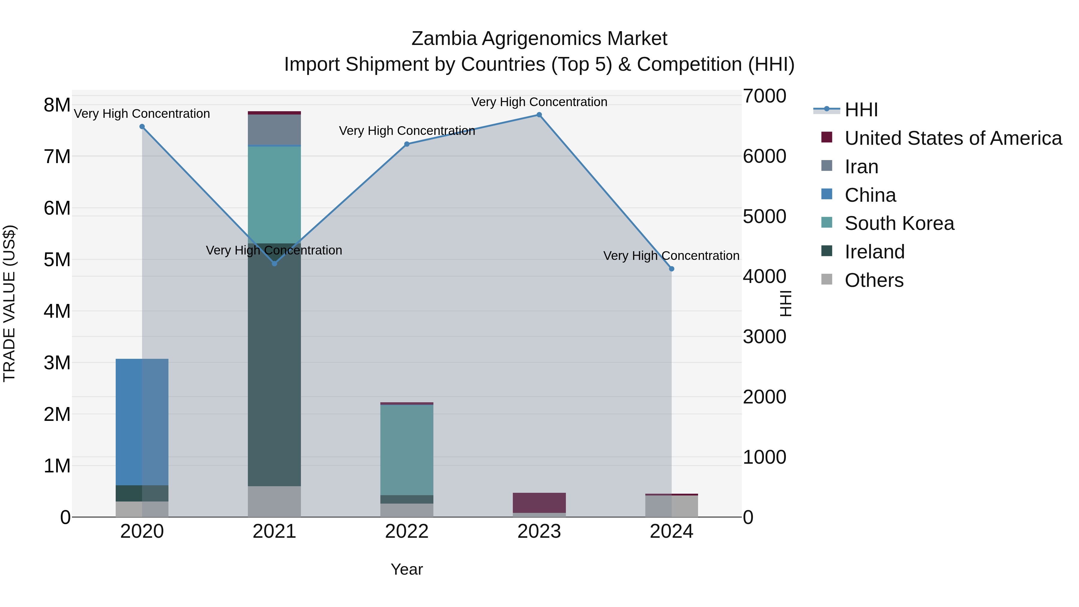 Zambia Agrigenomics Market: Top 5 Importing Countries and Market Competition (HHI) Analysis