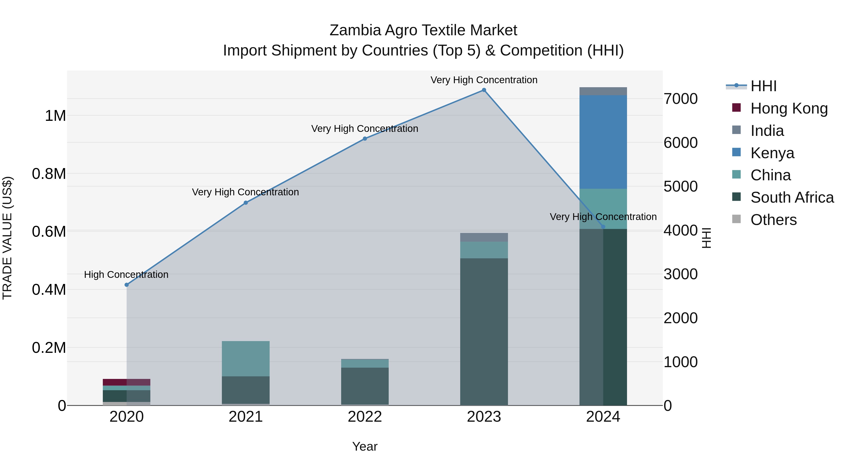Zambia Agro Textile Market: Top 5 Importing Countries and Market Competition (HHI) Analysis