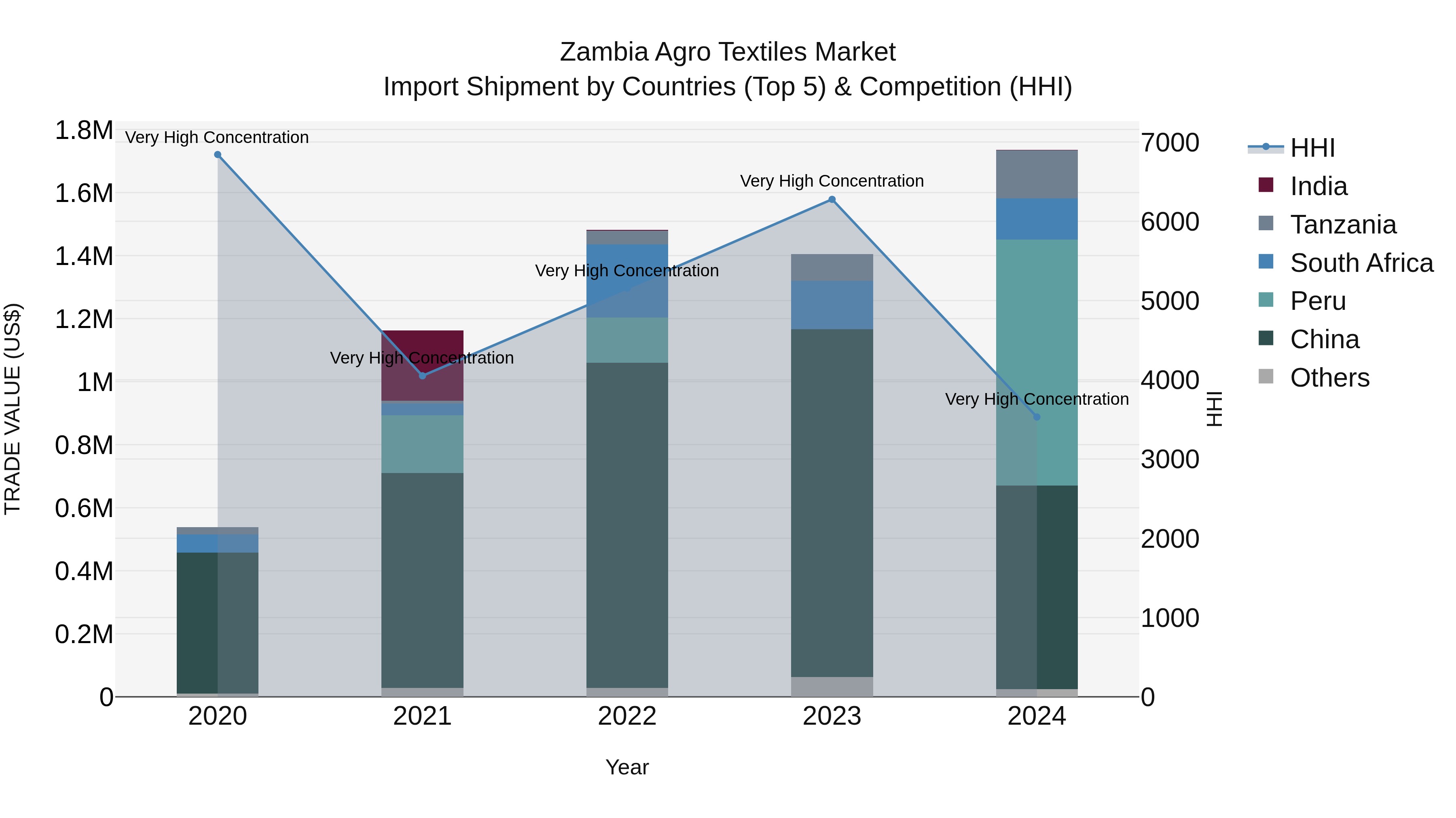 Zambia Agro Textiles Market: Top 5 Importing Countries and Market Competition (HHI) Analysis
