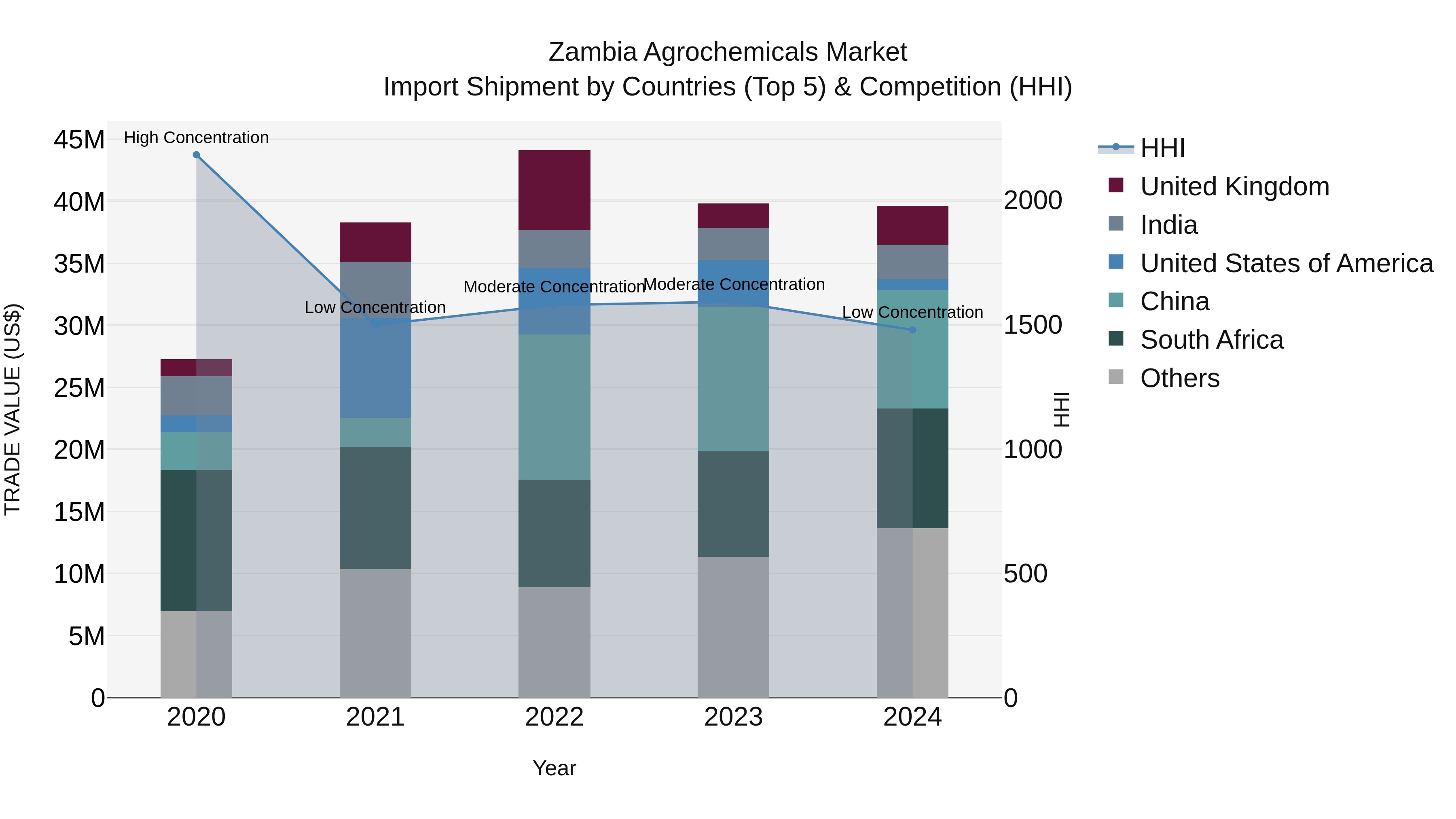 Zambia Agrochemicals Market: Top 5 Importing Countries and Market Competition (HHI) Analysis