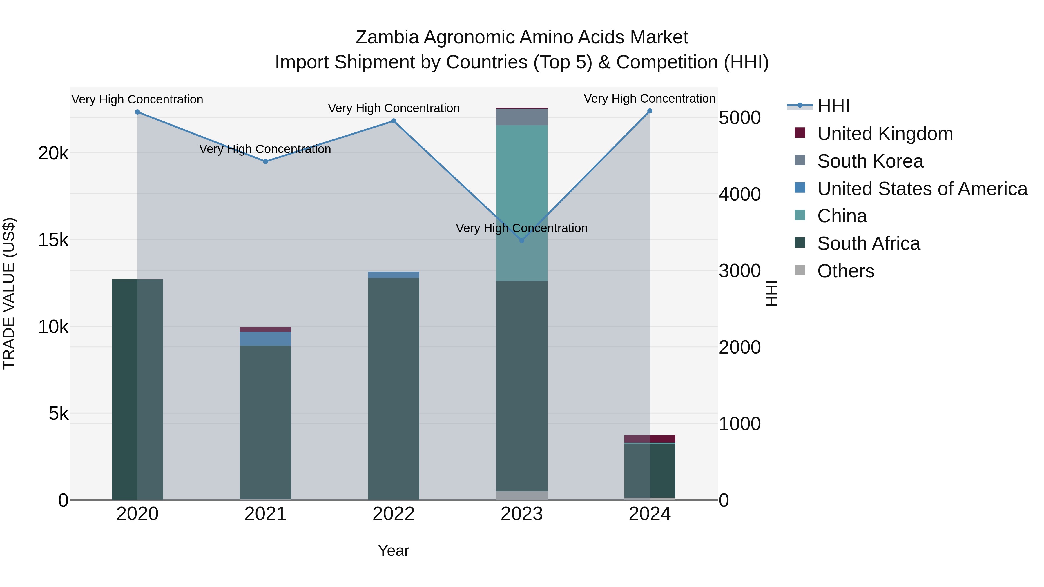 Zambia Agronomic Amino Acids Market: Top 5 Importing Countries and Market Competition (HHI) Analysis