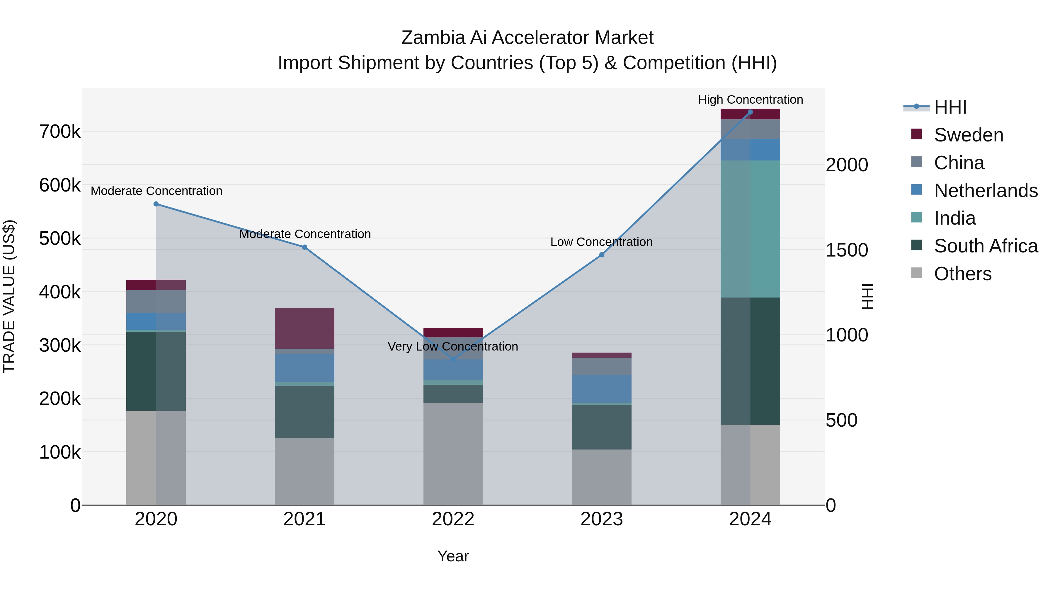 Zambia Ai Accelerator Market: Top 5 Importing Countries and Market Competition (HHI) Analysis