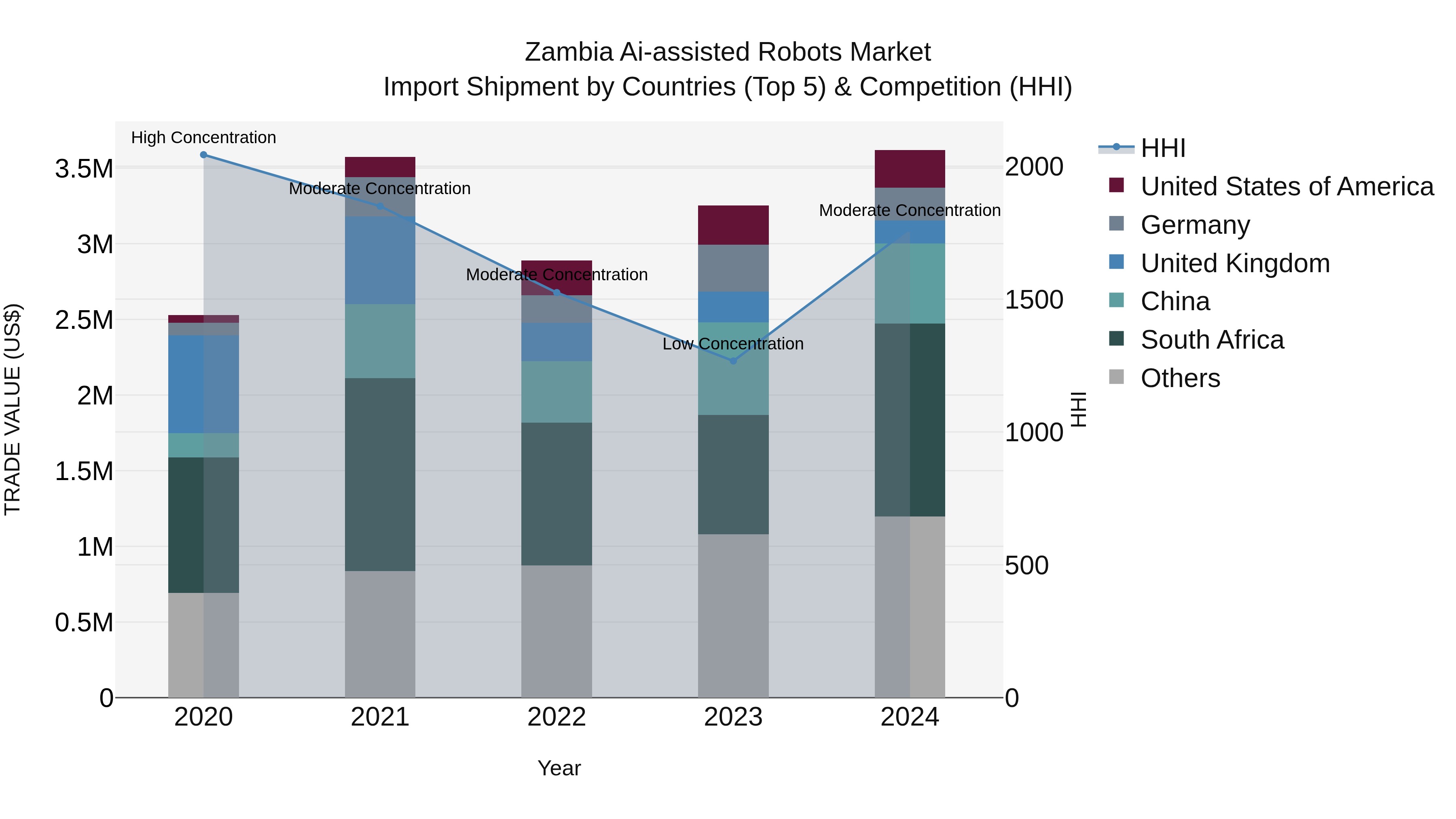 Zambia Ai-assisted Robots Market: Top 5 Importing Countries and Market Competition (HHI) Analysis