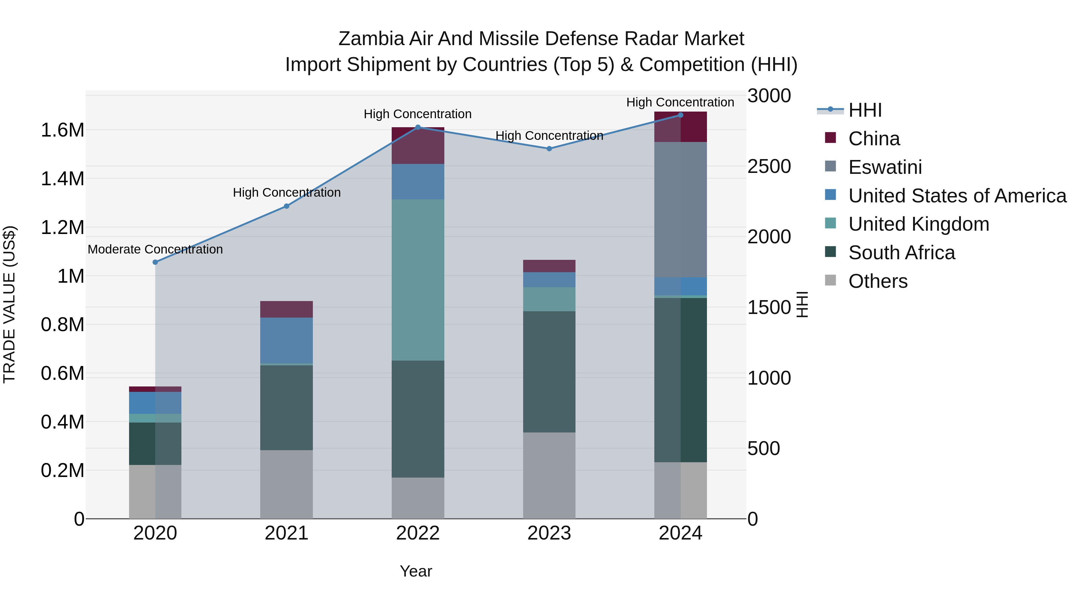 Zambia Air and Missile Defense Radar Market: Top 5 Importing Countries and Market Competition (HHI) Analysis