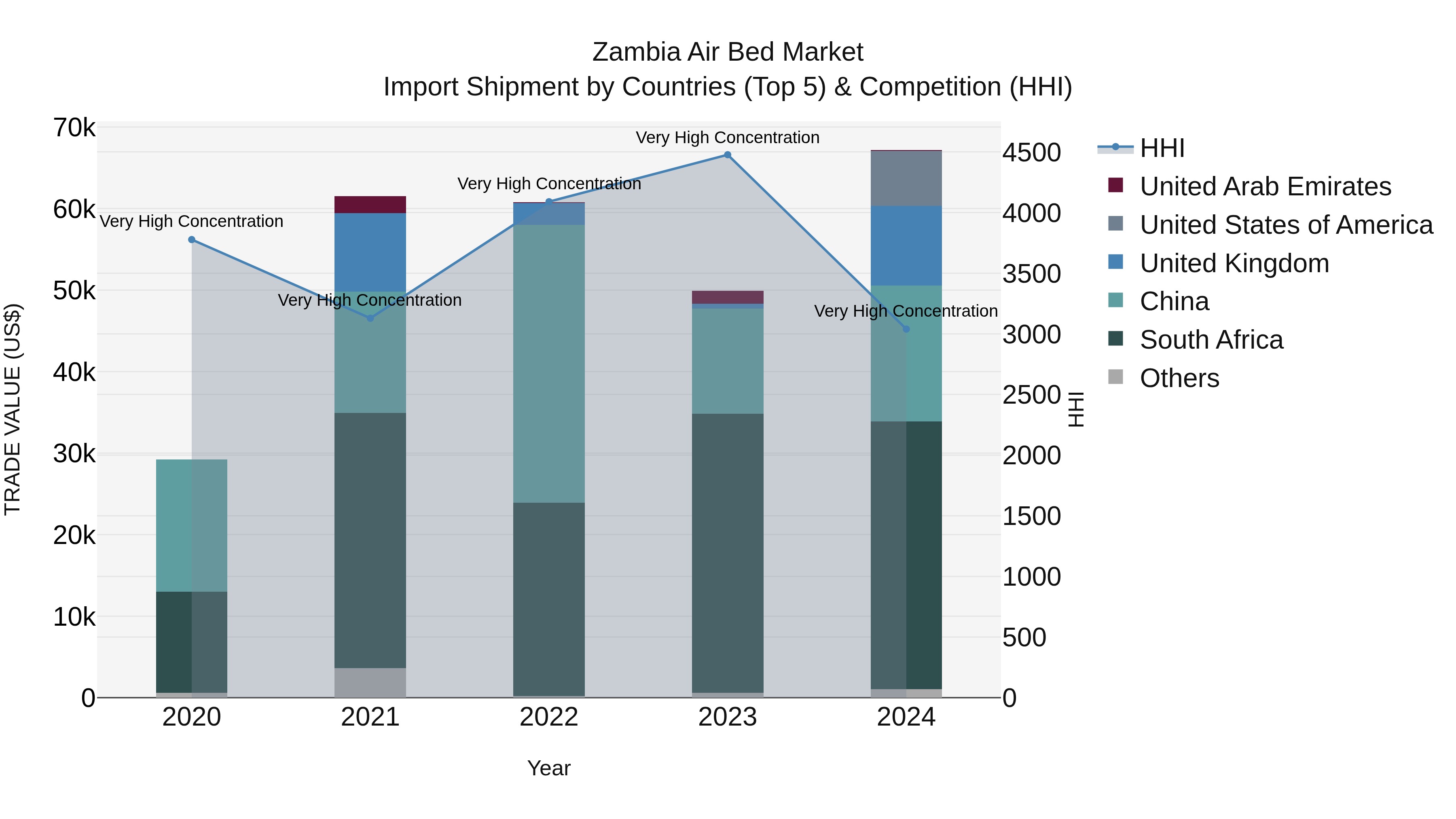 Zambia Air Bed Market: Top 5 Importing Countries and Market Competition (HHI) Analysis