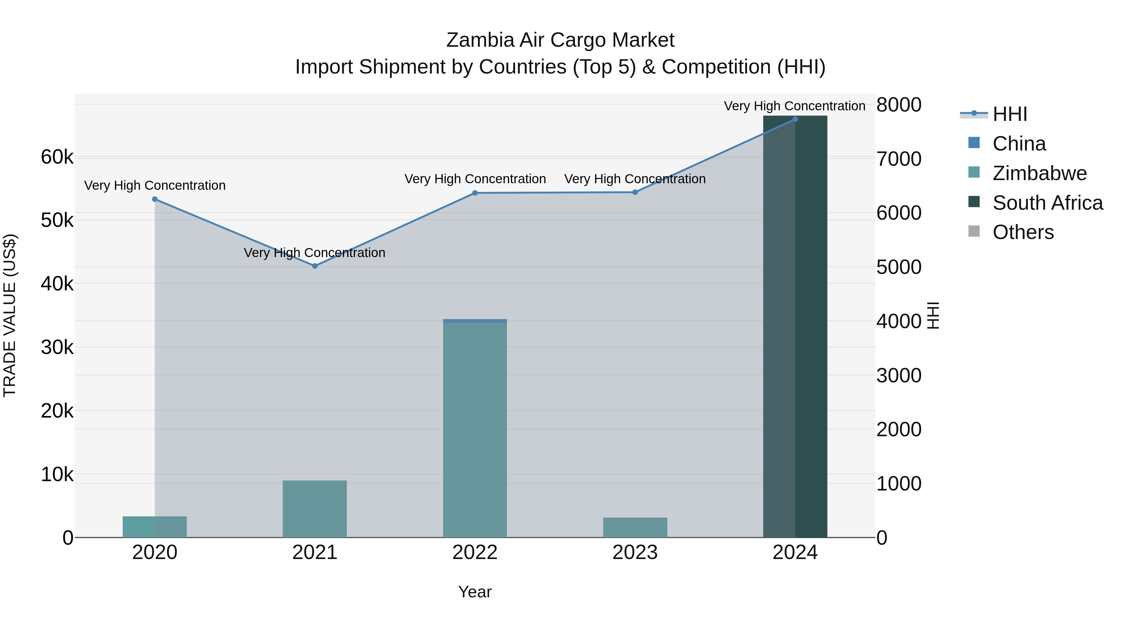 Zambia Air Cargo Market: Top 5 Importing Countries and Market Competition (HHI) Analysis