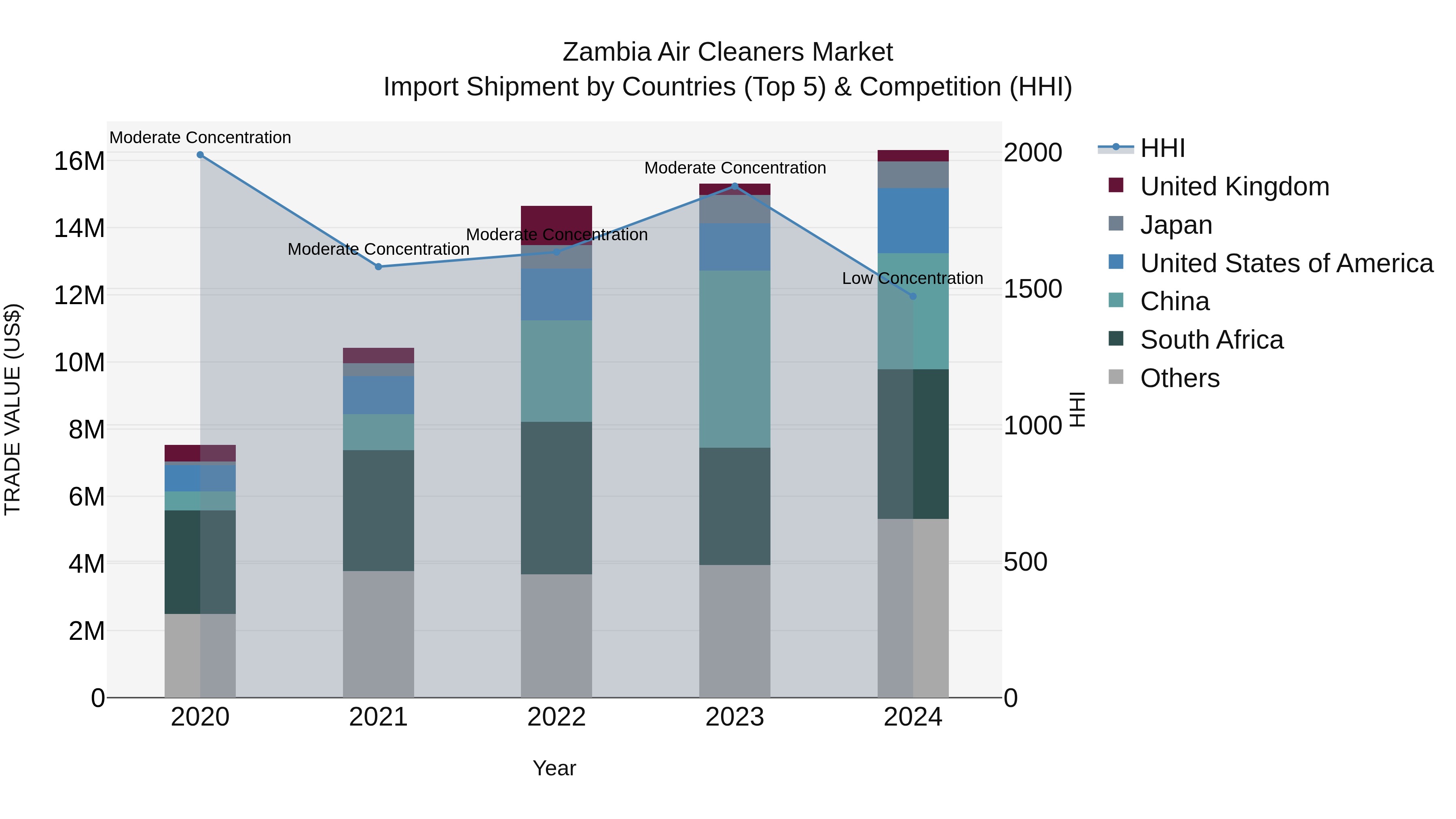 Zambia Air Cleaners Market: Top 5 Importing Countries and Market Competition (HHI) Analysis