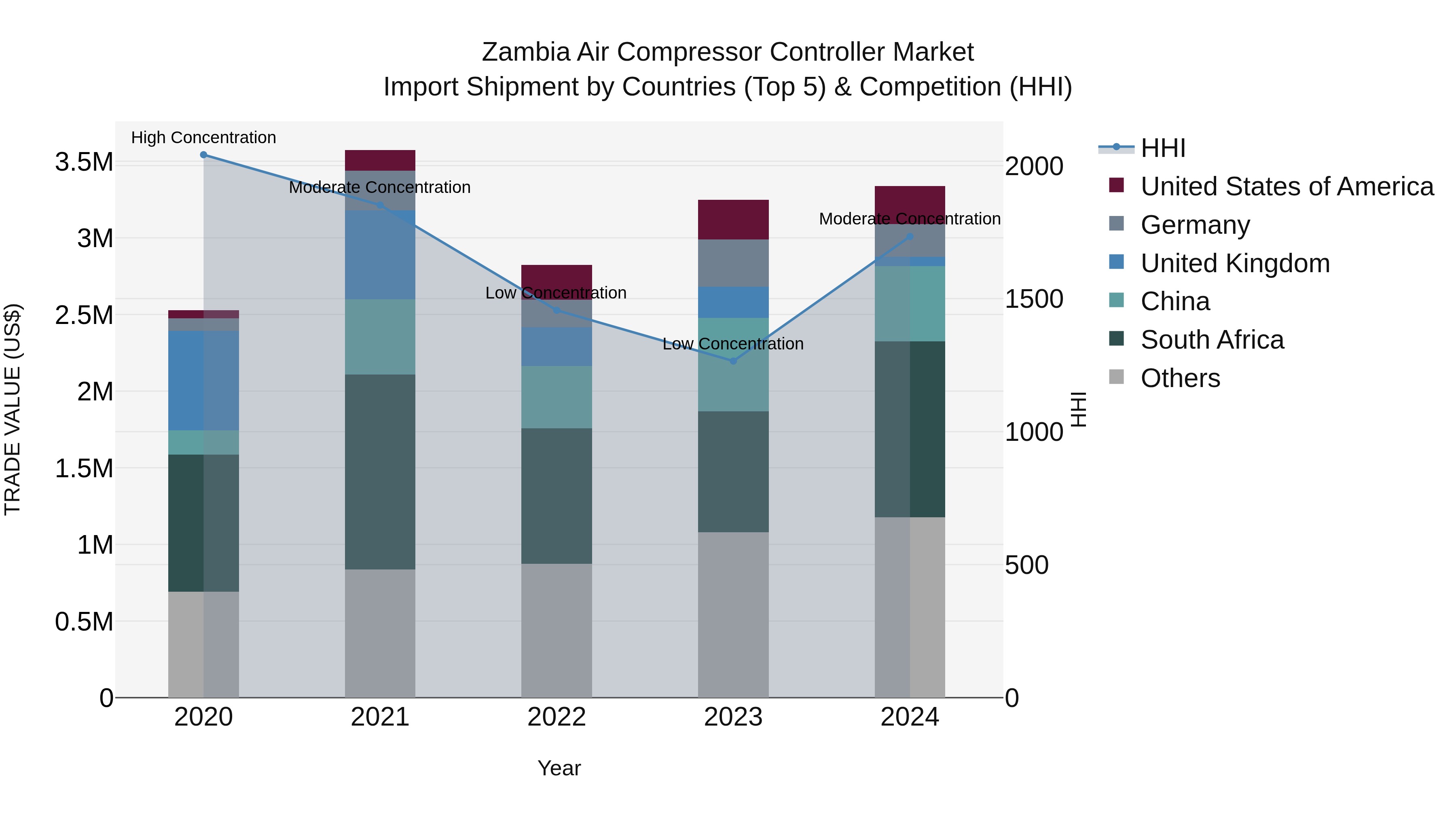Zambia Air Compressor Controller Market: Top 5 Importing Countries and Market Competition (HHI) Analysis