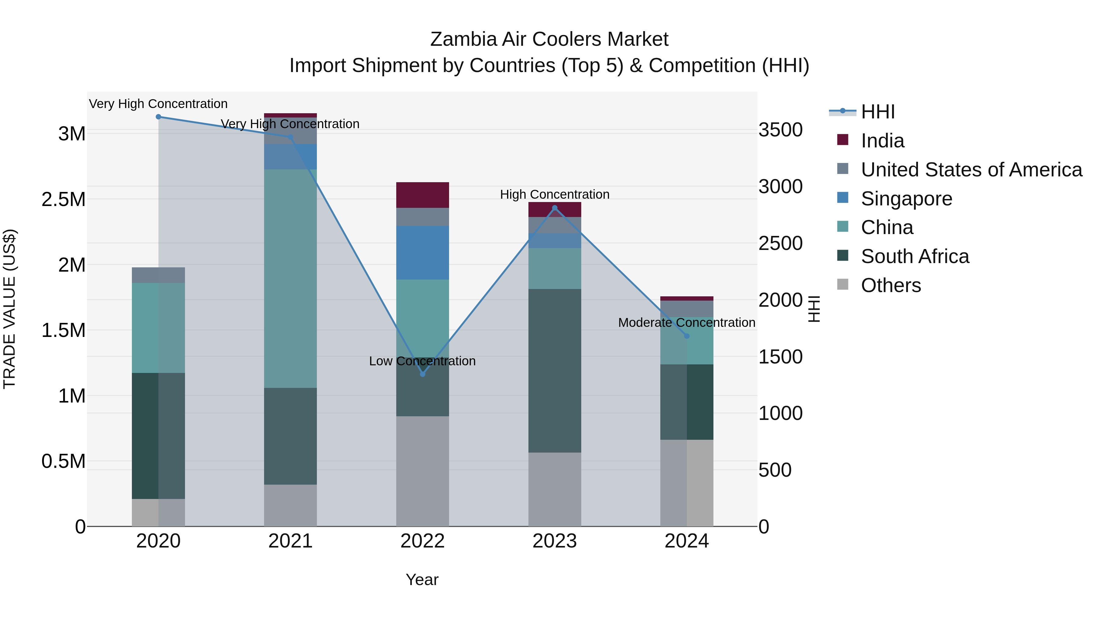 Zambia Air Coolers Market: Top 5 Importing Countries and Market Competition (HHI) Analysis