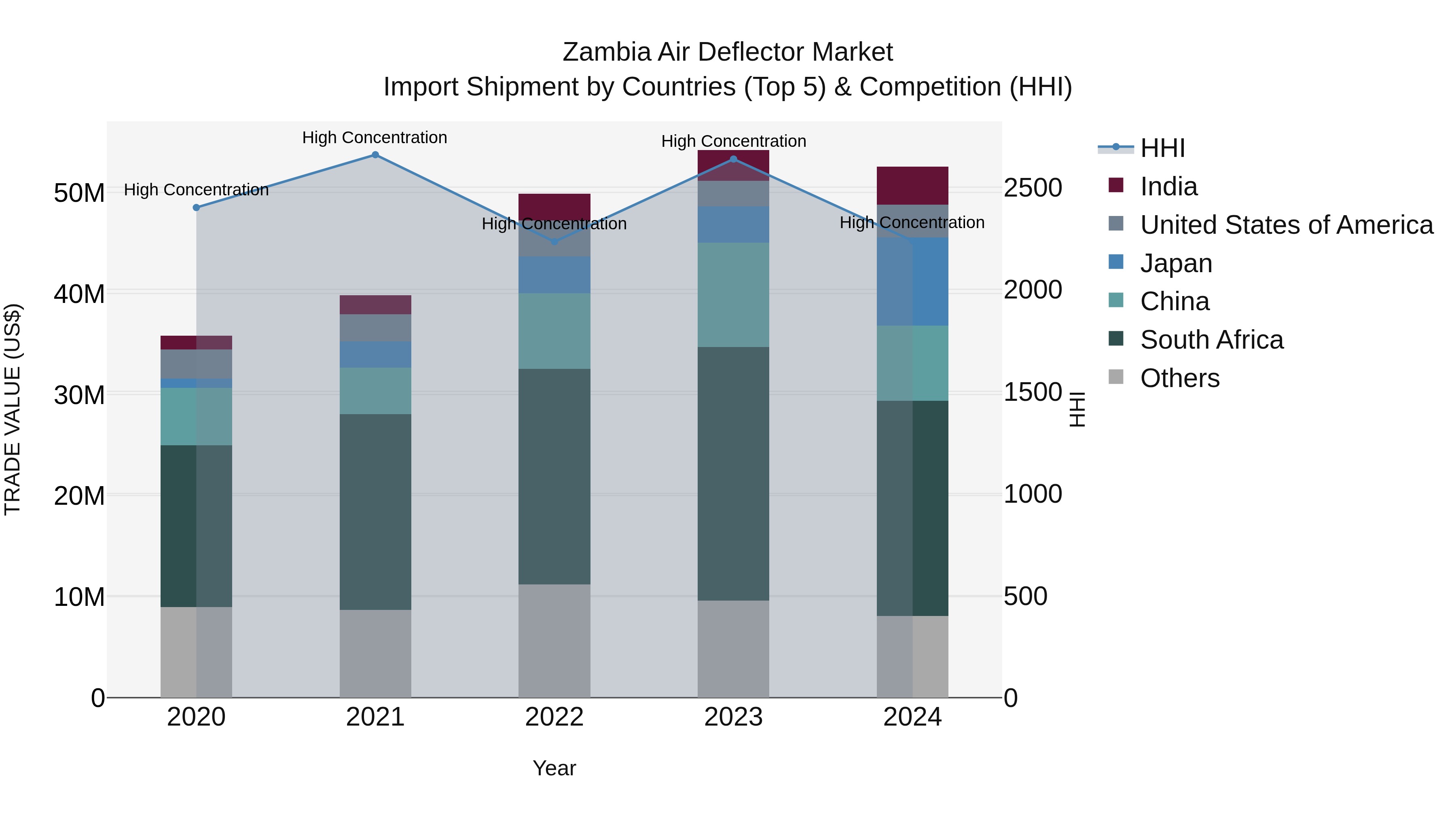 Zambia Air Deflector Market: Top 5 Importing Countries and Market Competition (HHI) Analysis