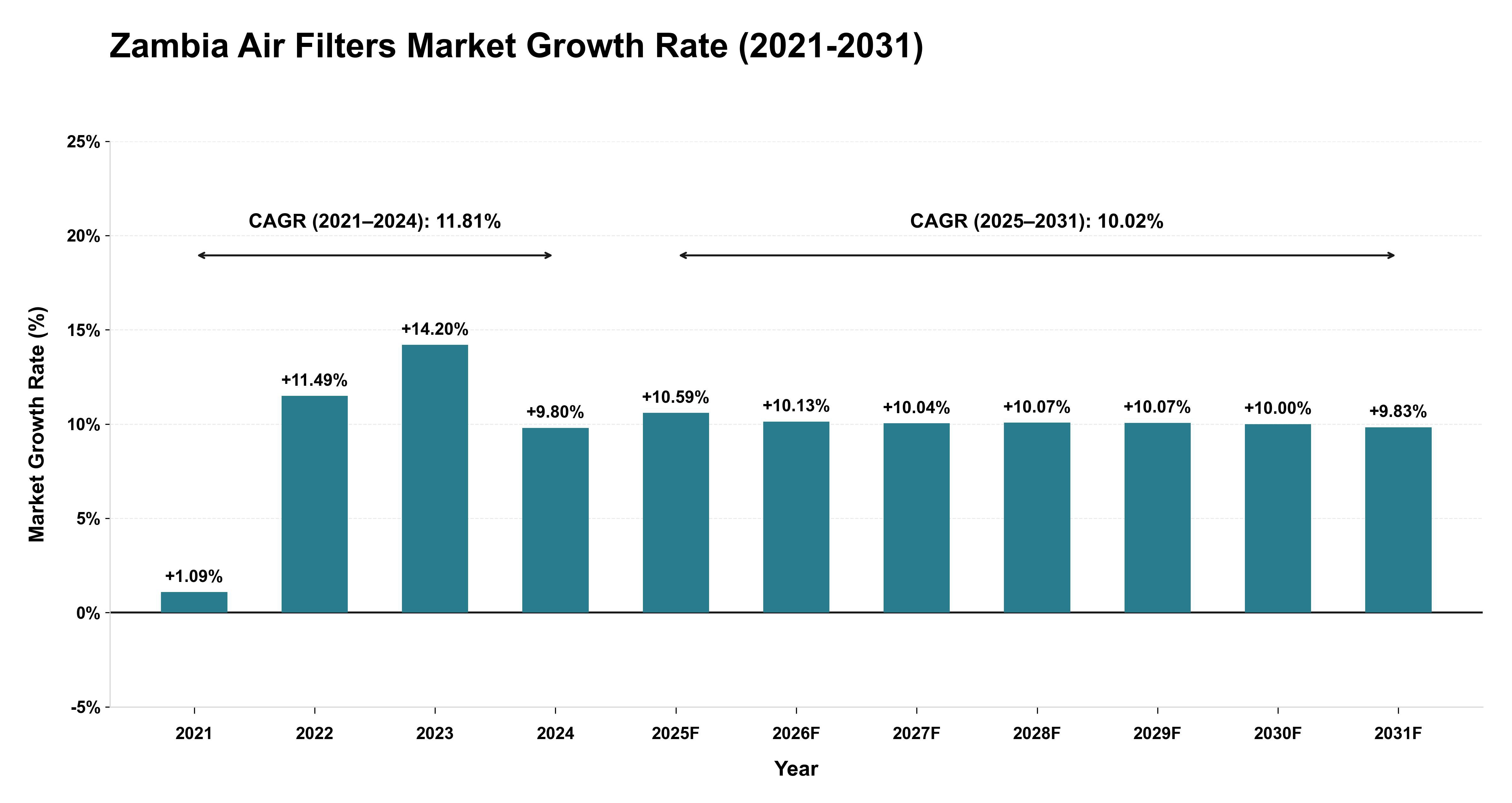 Zambia Air Filters Market Growth Rate Analysis (2021-2031)