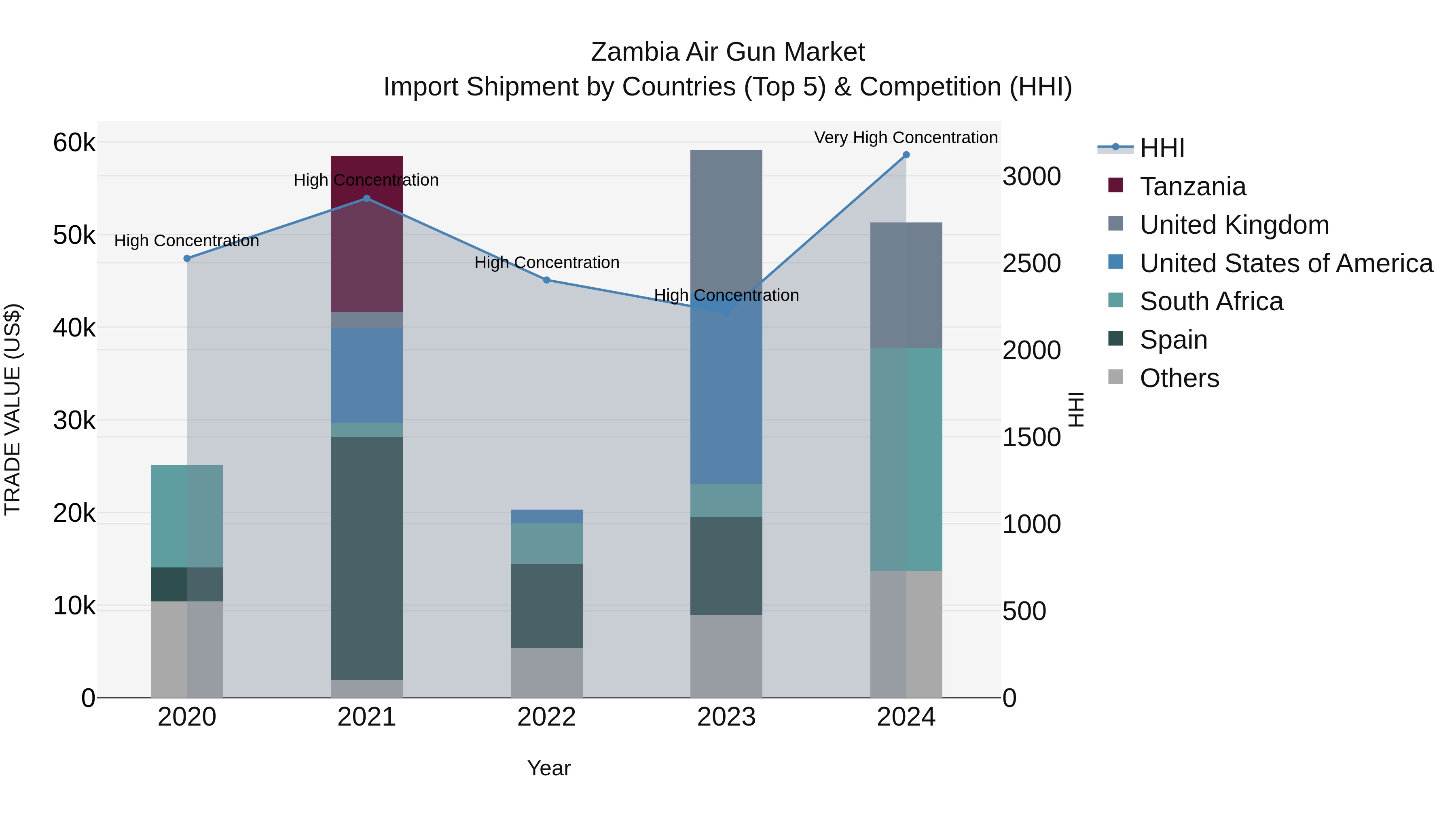 Zambia Air Gun Market: Top 5 Importing Countries and Market Competition (HHI) Analysis